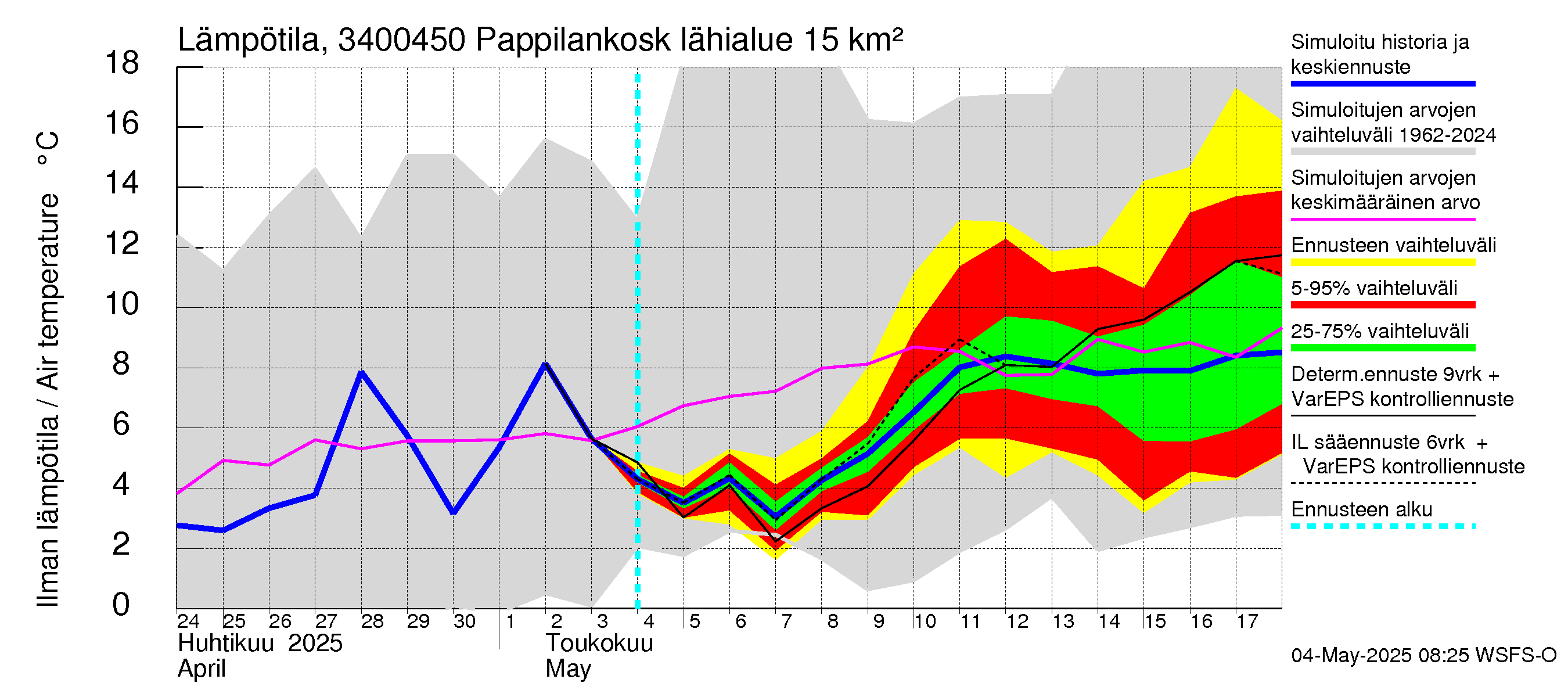 Eurajoen vesistöalue - Pappilankoski: Ilman lämpötila