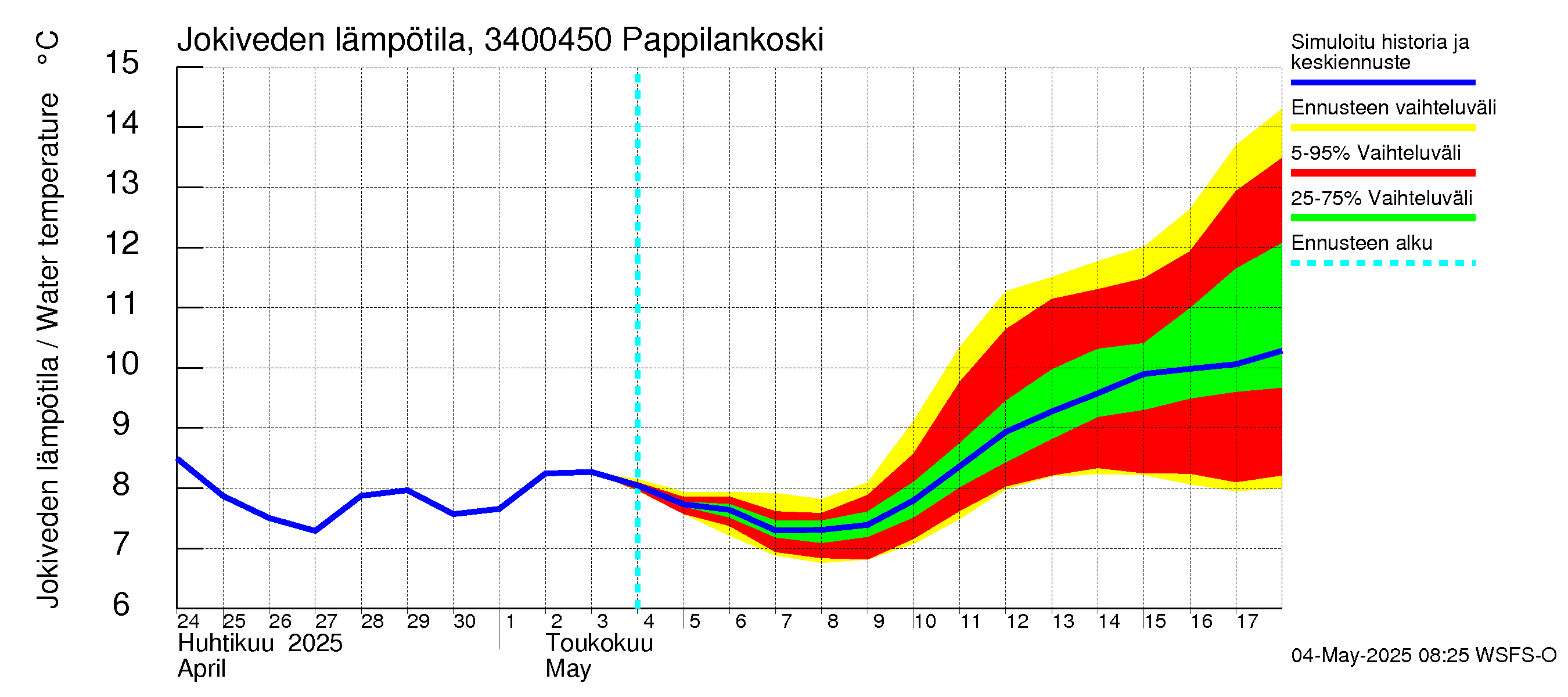 Eurajoen vesistöalue - Pappilankoski: Jokiveden lämpötila
