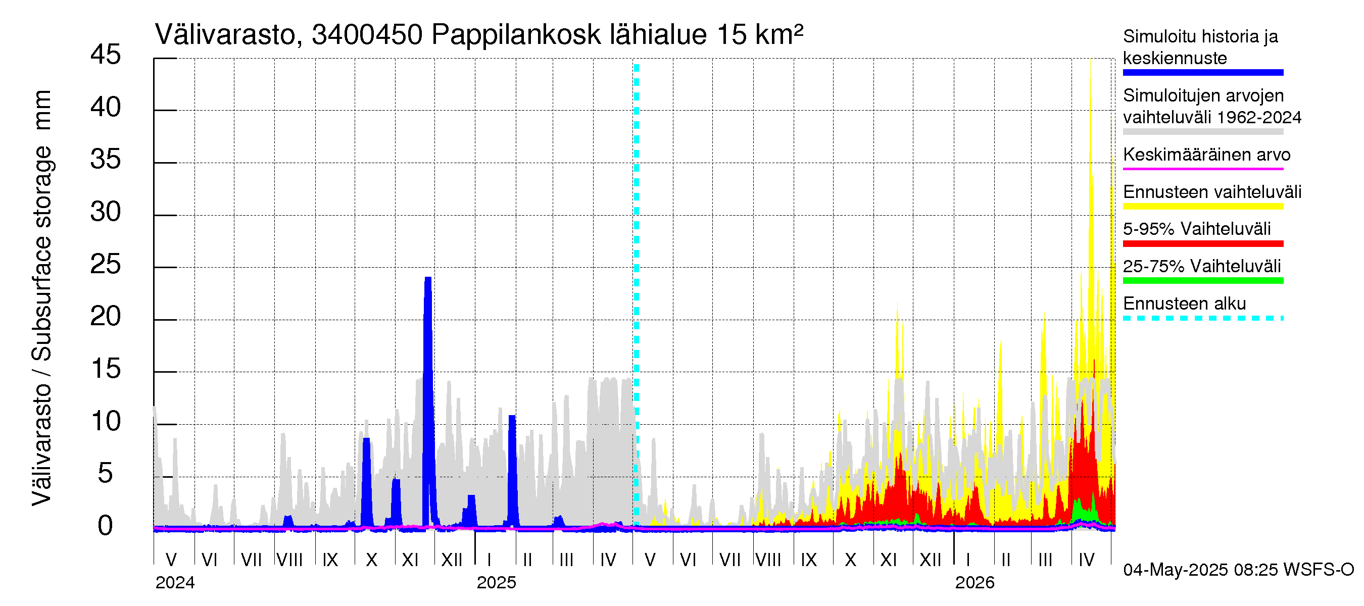 Eurajoen vesistöalue - Pappilankoski: Välivarasto