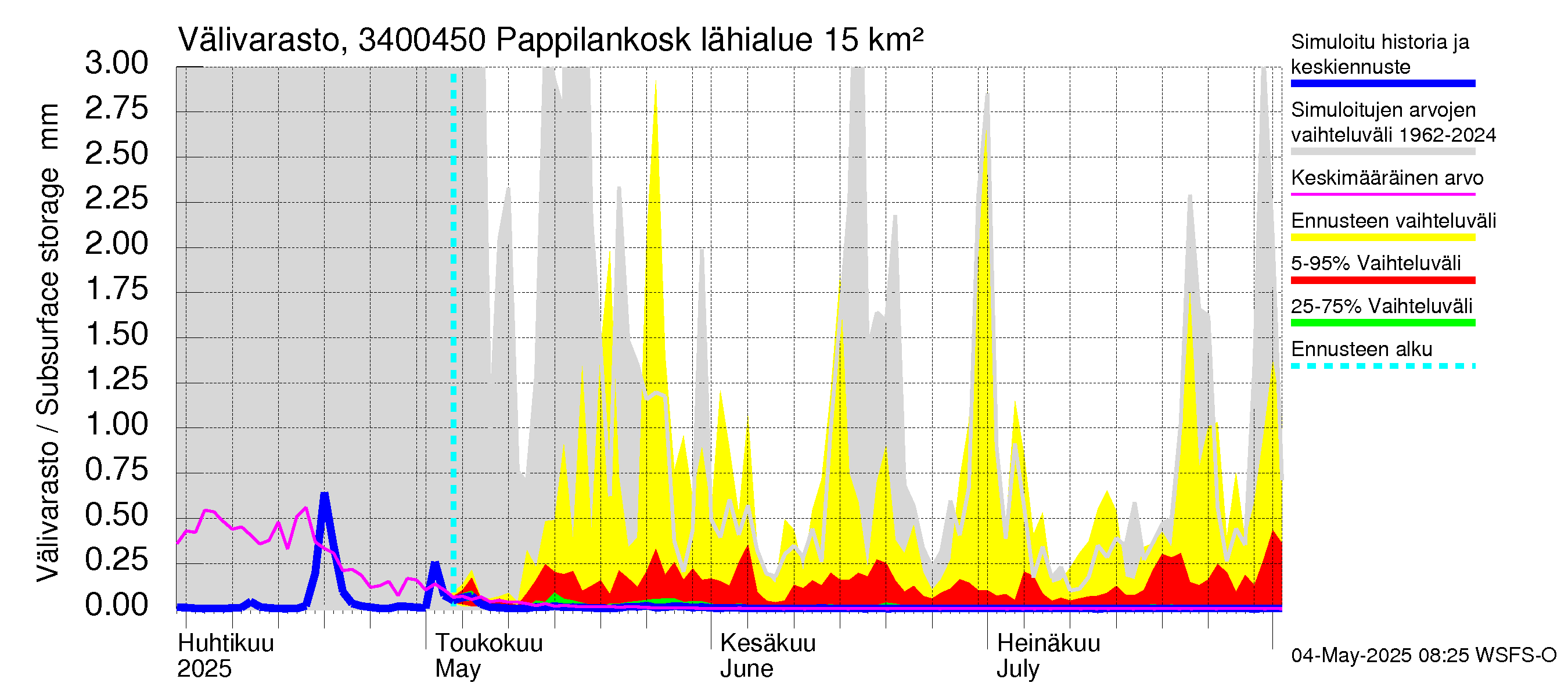 Eurajoen vesistöalue - Pappilankoski: Välivarasto