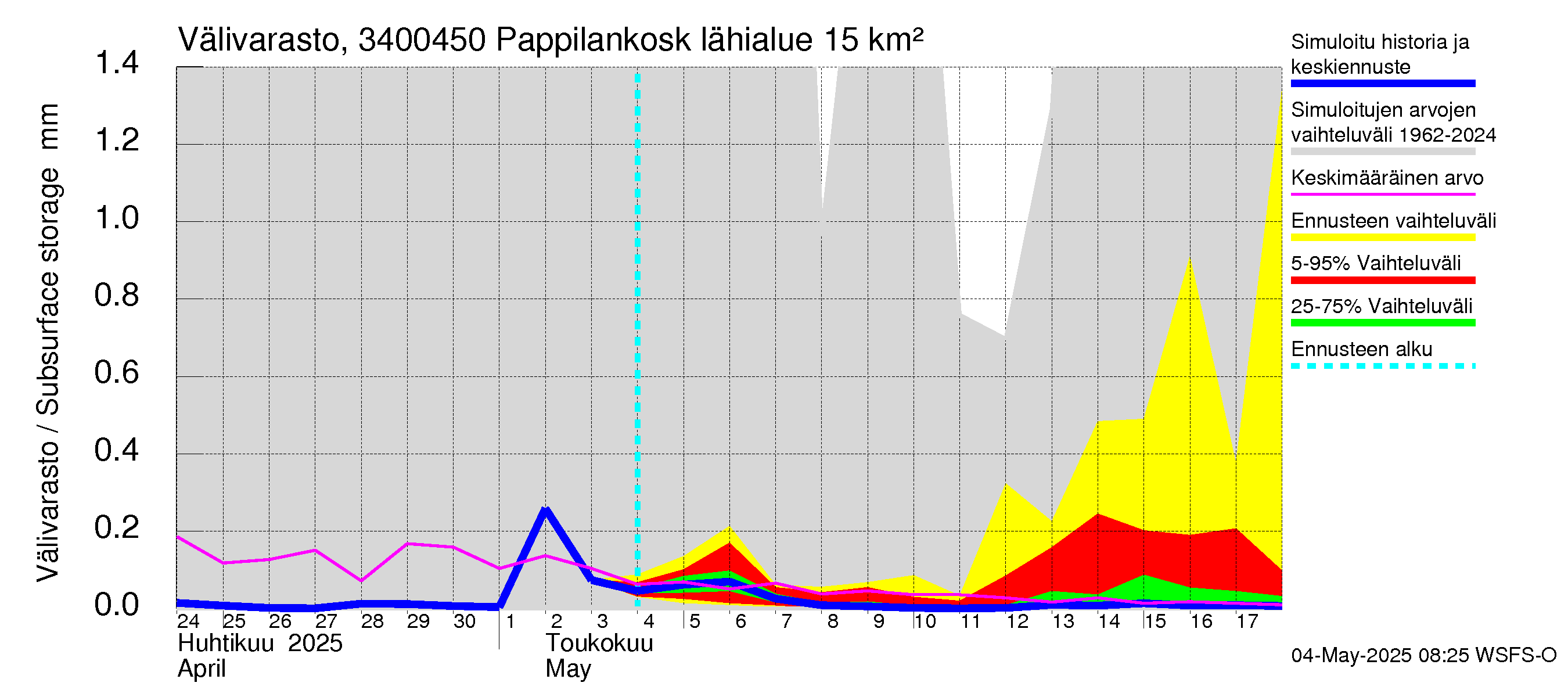 Eurajoen vesistöalue - Pappilankoski: Välivarasto