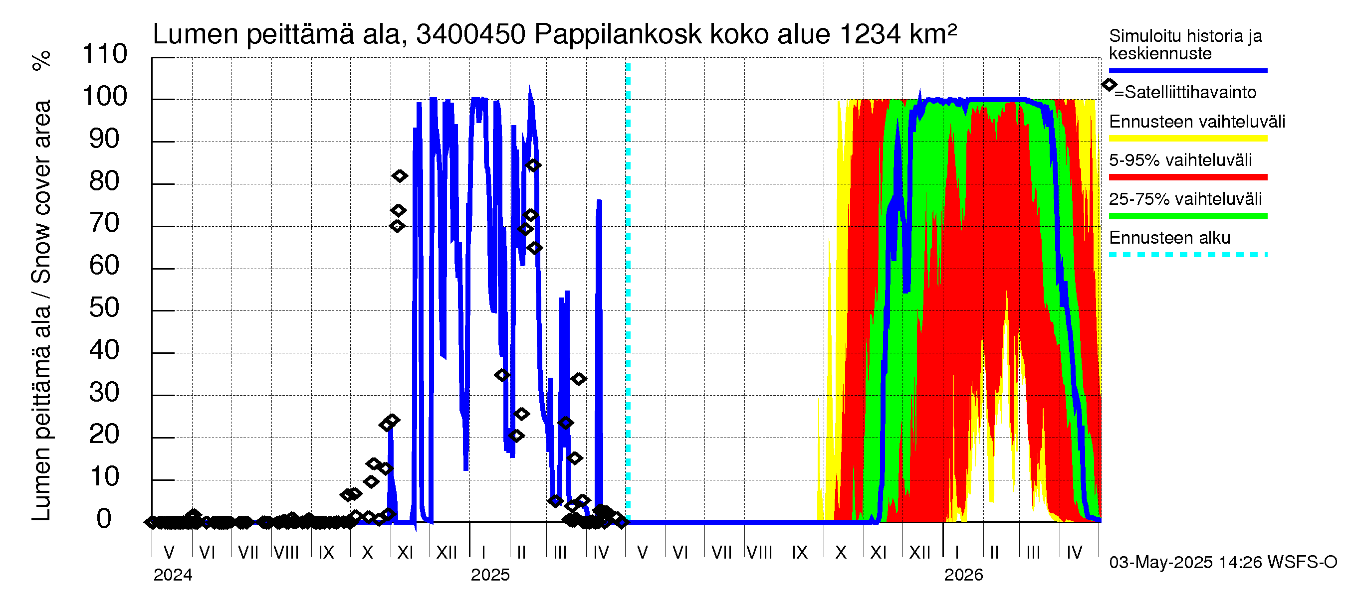 Eurajoen vesistöalue - Pappilankoski: Lumen peittämä ala