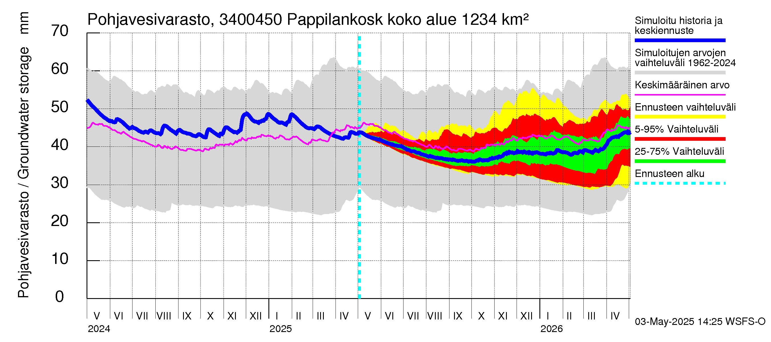 Eurajoen vesistöalue - Pappilankoski: Pohjavesivarasto