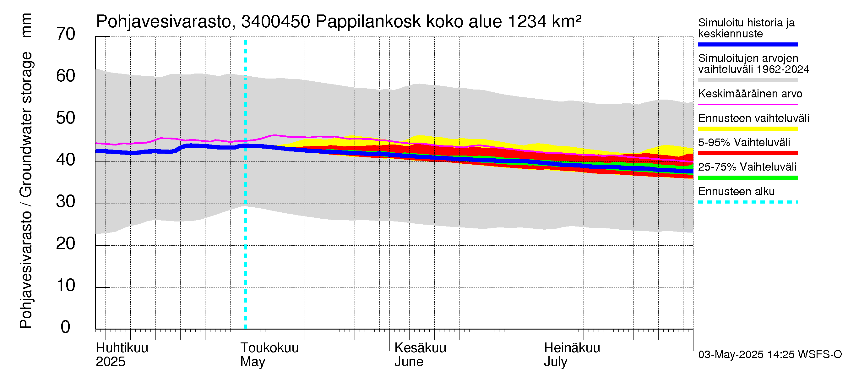 Eurajoen vesistöalue - Pappilankoski: Pohjavesivarasto