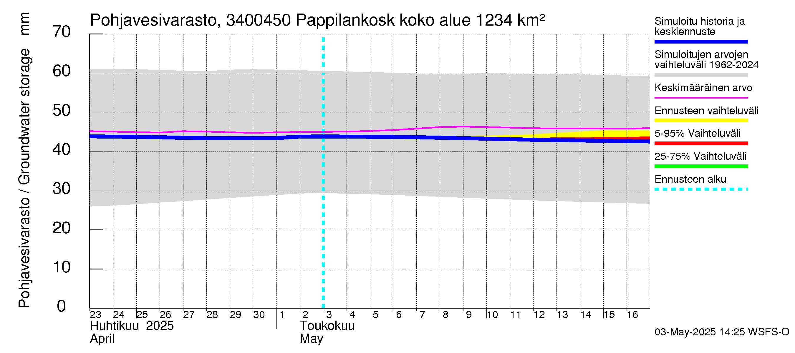 Eurajoen vesistöalue - Pappilankoski: Pohjavesivarasto