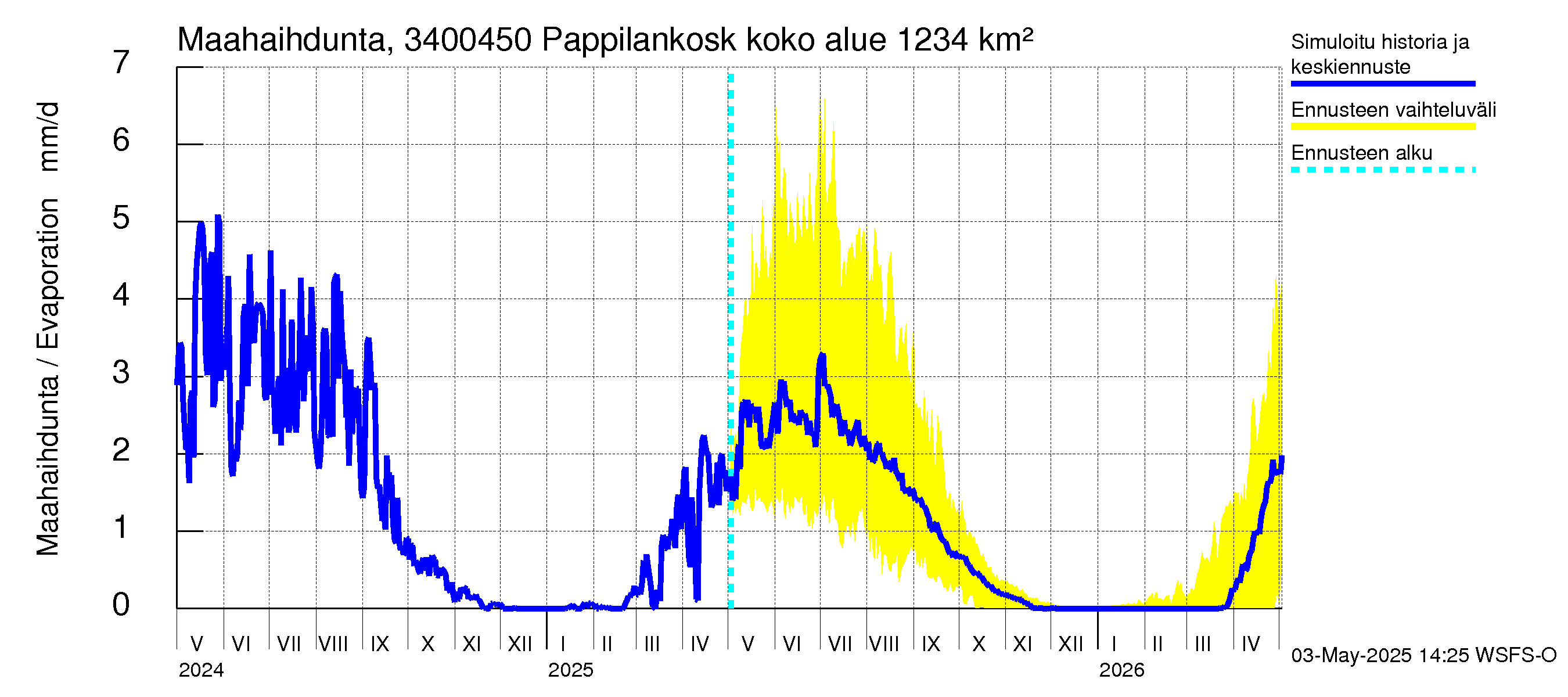 Eurajoen vesistöalue - Pappilankoski: Haihdunta maa-alueelta