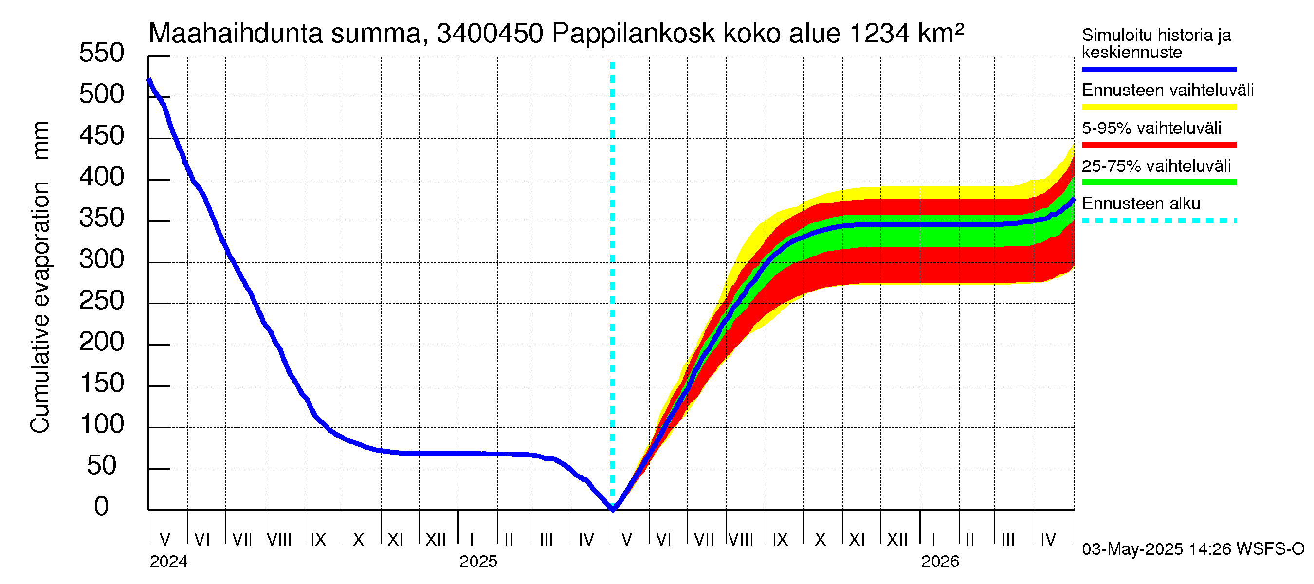 Eurajoen vesistöalue - Pappilankoski: Haihdunta maa-alueelta - summa