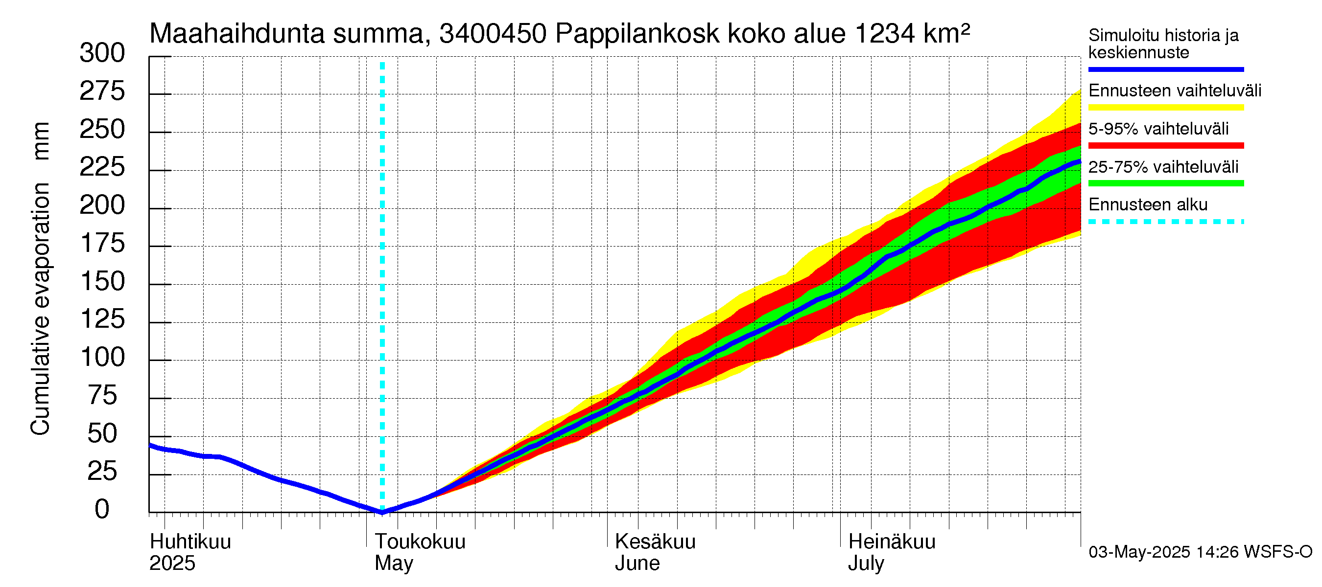 Eurajoen vesistöalue - Pappilankoski: Haihdunta maa-alueelta - summa