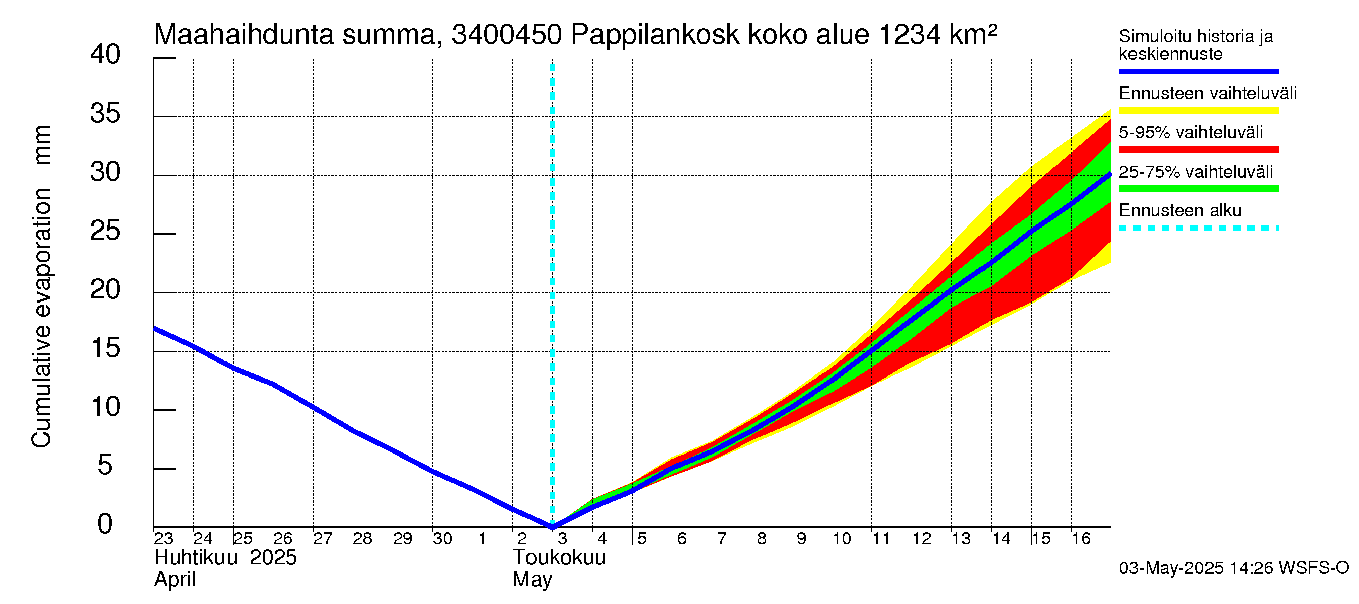 Eurajoen vesistöalue - Pappilankoski: Haihdunta maa-alueelta - summa