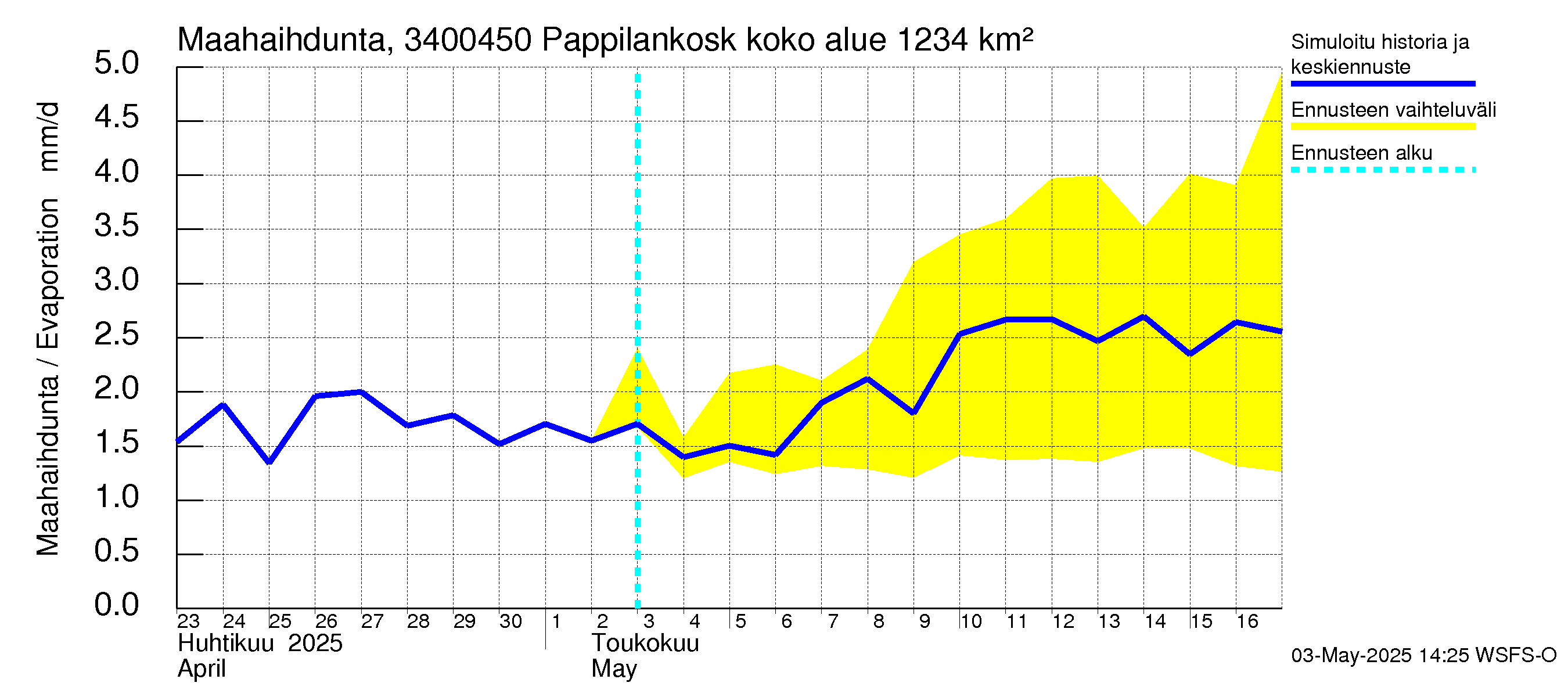 Eurajoen vesistöalue - Pappilankoski: Haihdunta maa-alueelta