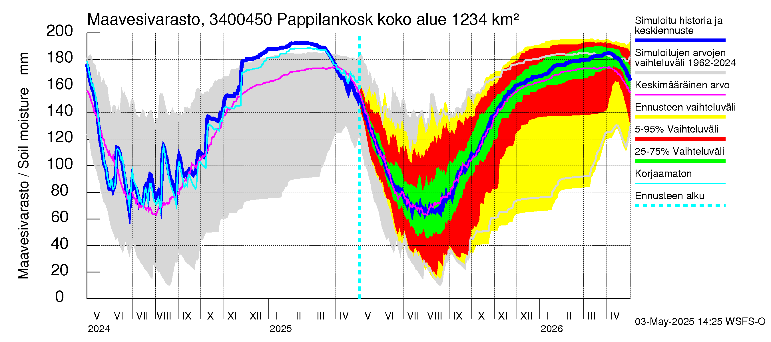 Eurajoen vesistöalue - Pappilankoski: Maavesivarasto
