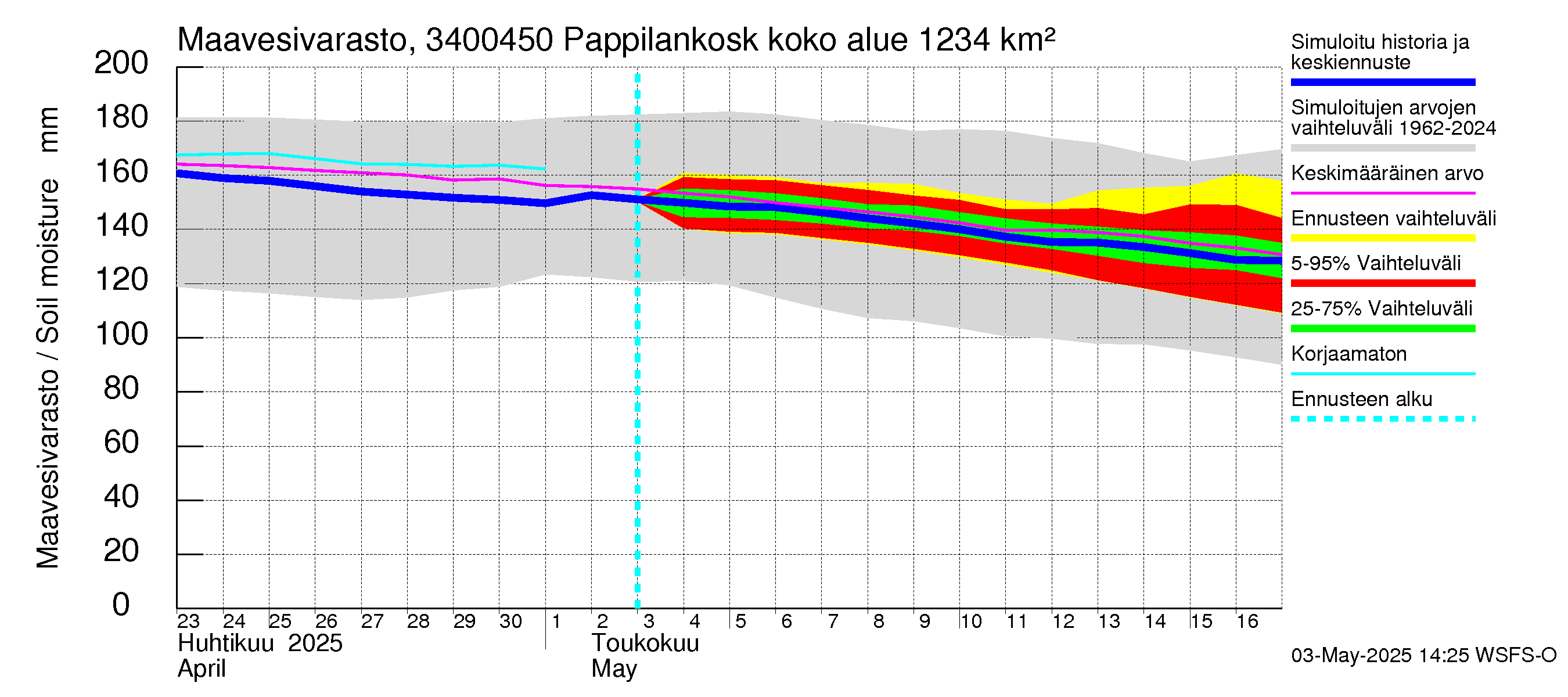 Eurajoen vesistöalue - Pappilankoski: Maavesivarasto