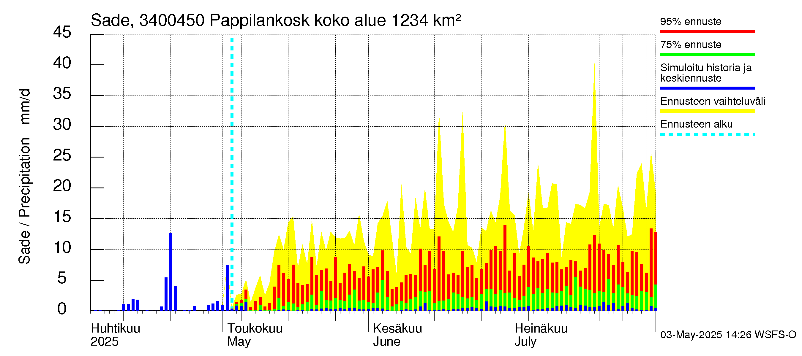 Eurajoen vesistöalue - Pappilankoski: Sade