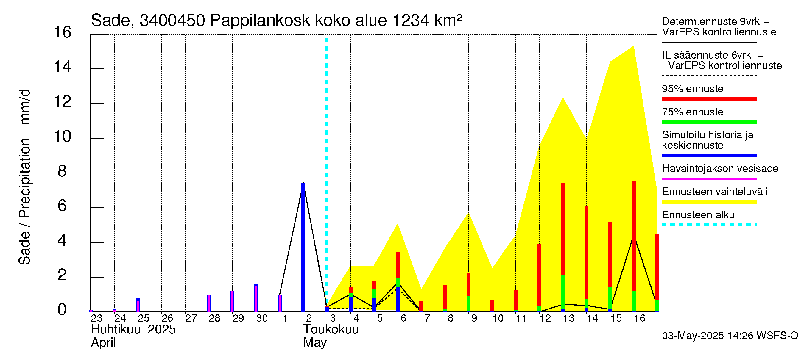 Eurajoen vesistöalue - Pappilankoski: Sade