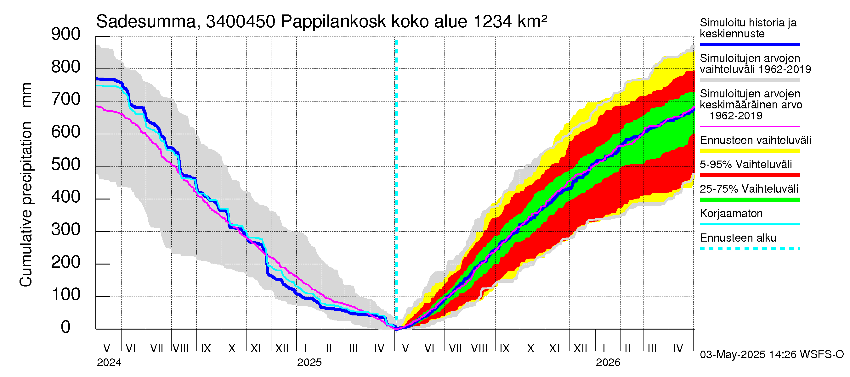 Eurajoen vesistöalue - Pappilankoski: Sade - summa