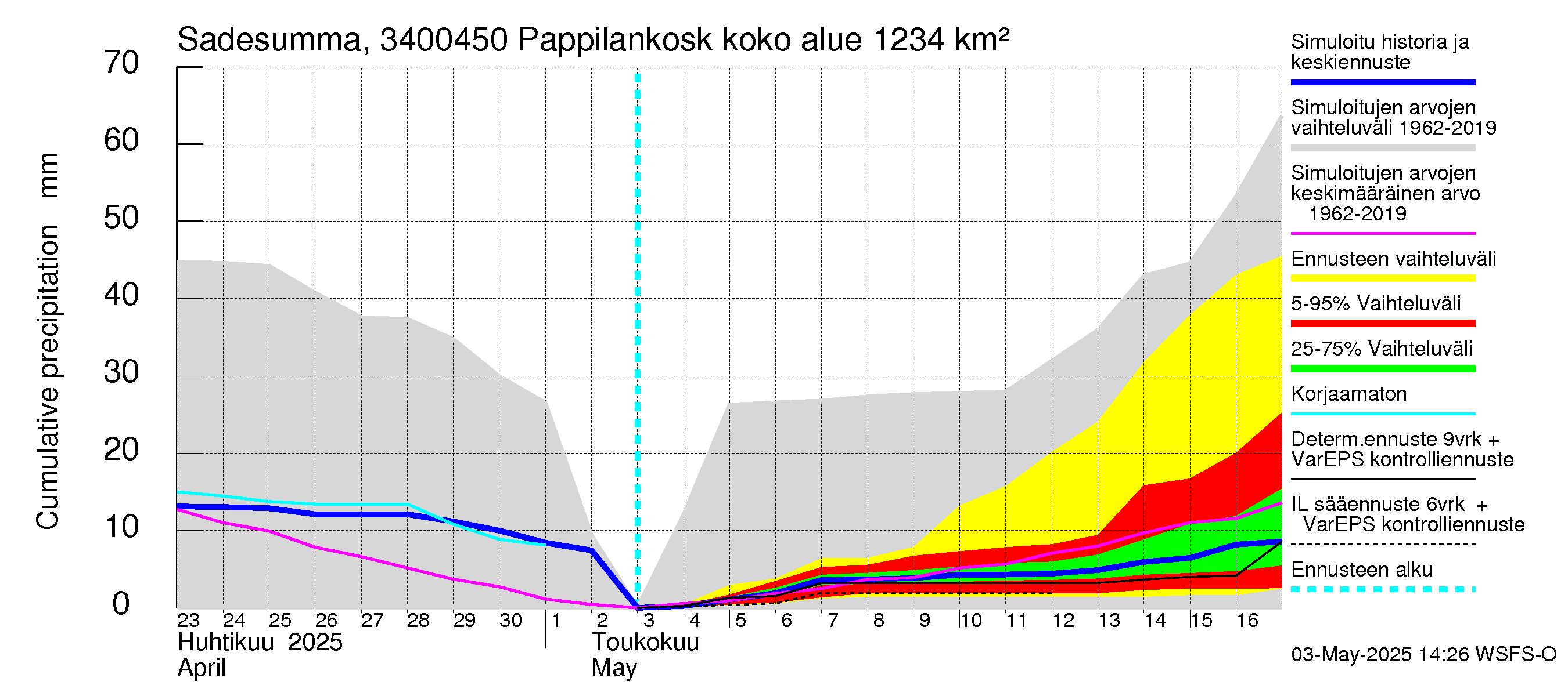 Eurajoen vesistöalue - Pappilankoski: Sade - summa