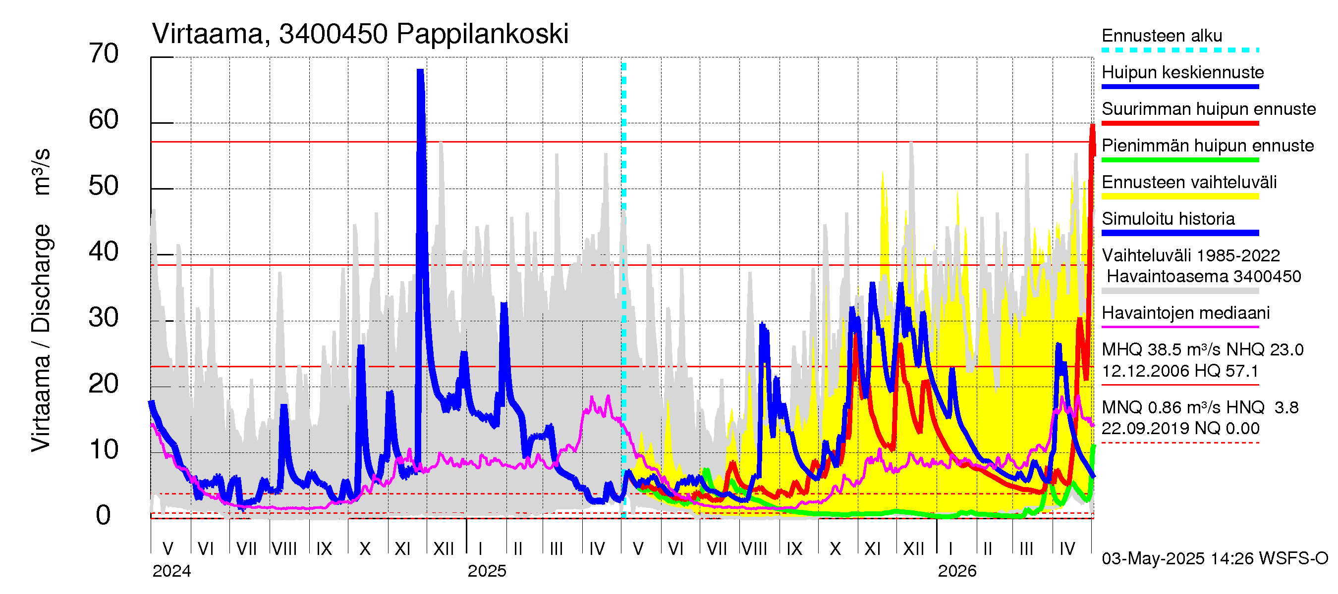 Eurajoen vesistöalue - Pappilankoski: Virtaama / juoksutus - huippujen keski- ja ääriennusteet
