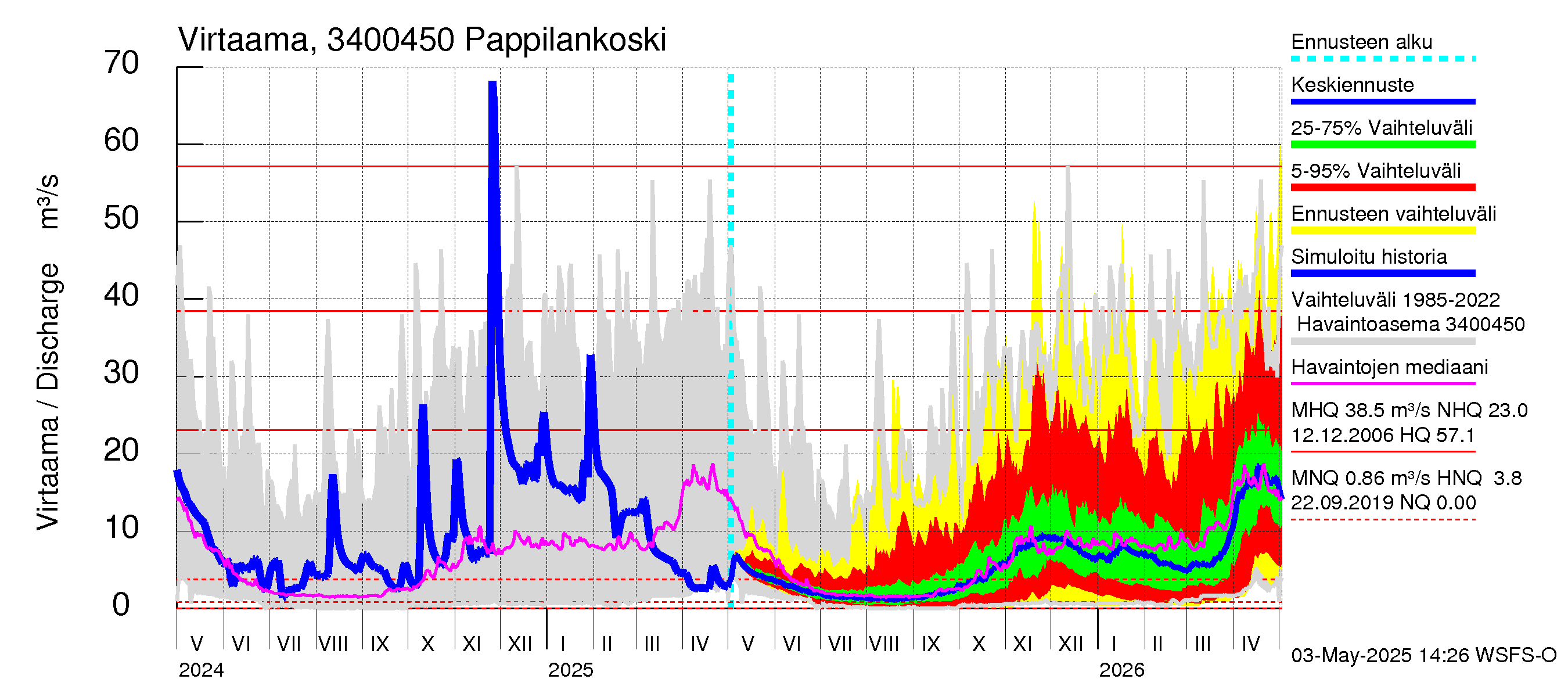 Eurajoen vesistöalue - Pappilankoski: Virtaama / juoksutus - jakaumaennuste