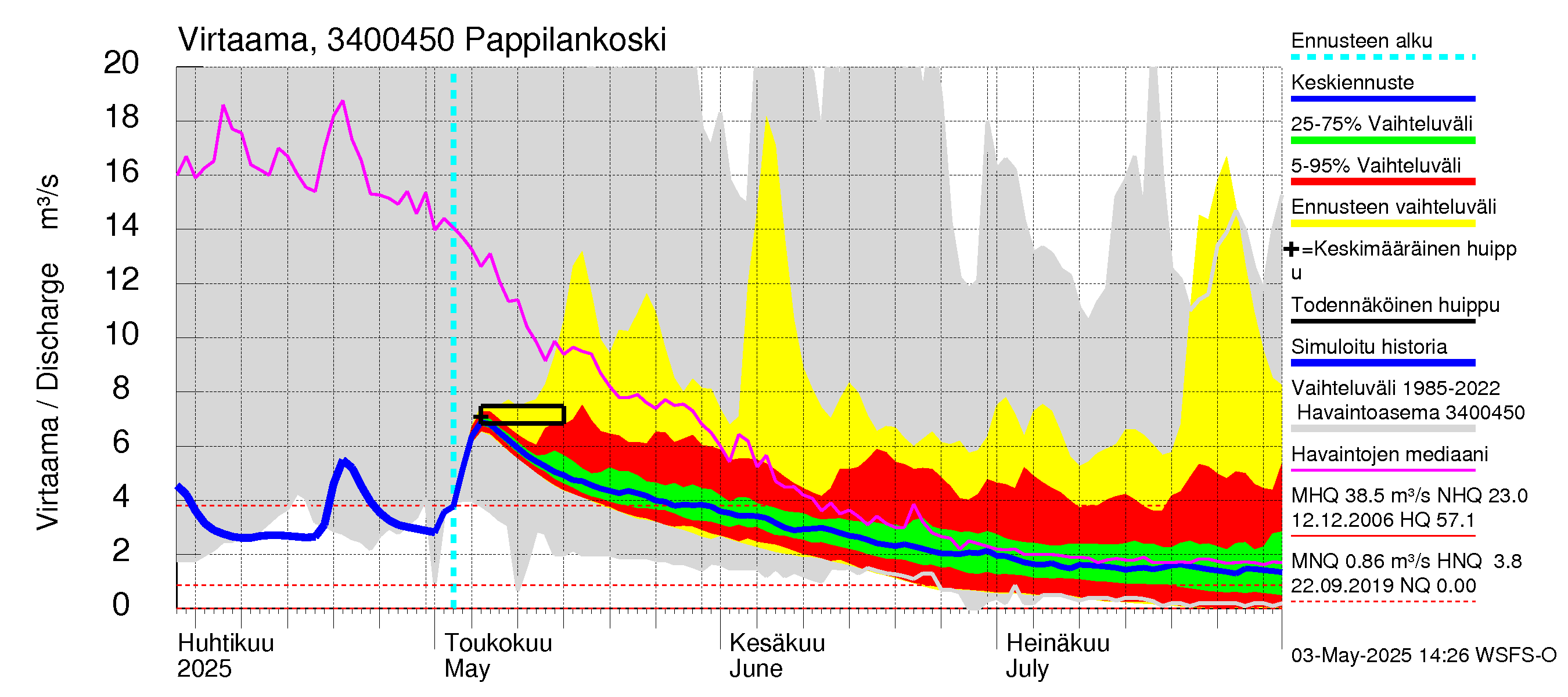 Eurajoen vesistöalue - Pappilankoski: Virtaama / juoksutus - jakaumaennuste