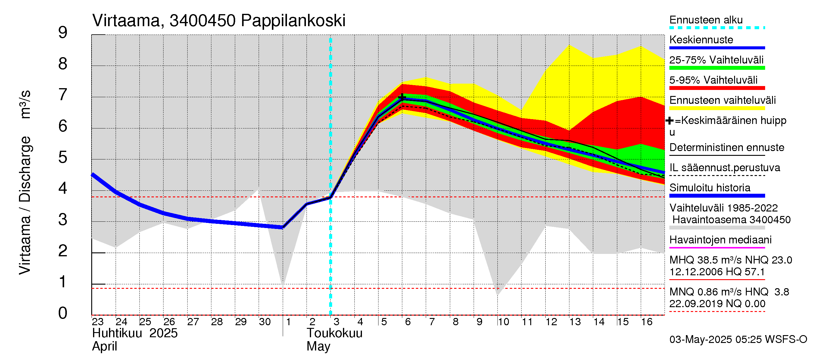 Eurajoen vesistöalue - Pappilankoski: Virtaama / juoksutus - jakaumaennuste