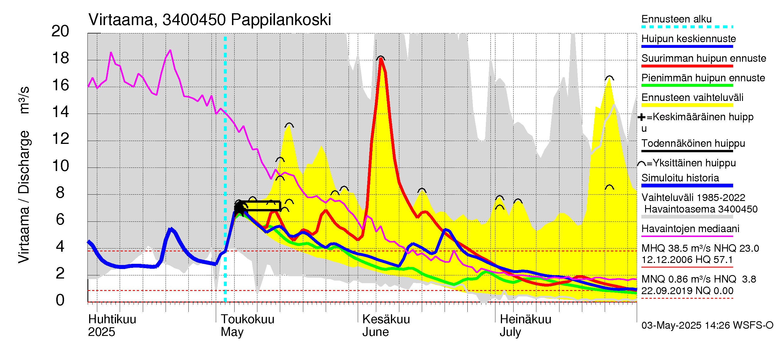 Eurajoen vesistöalue - Pappilankoski: Virtaama / juoksutus - huippujen keski- ja ääriennusteet