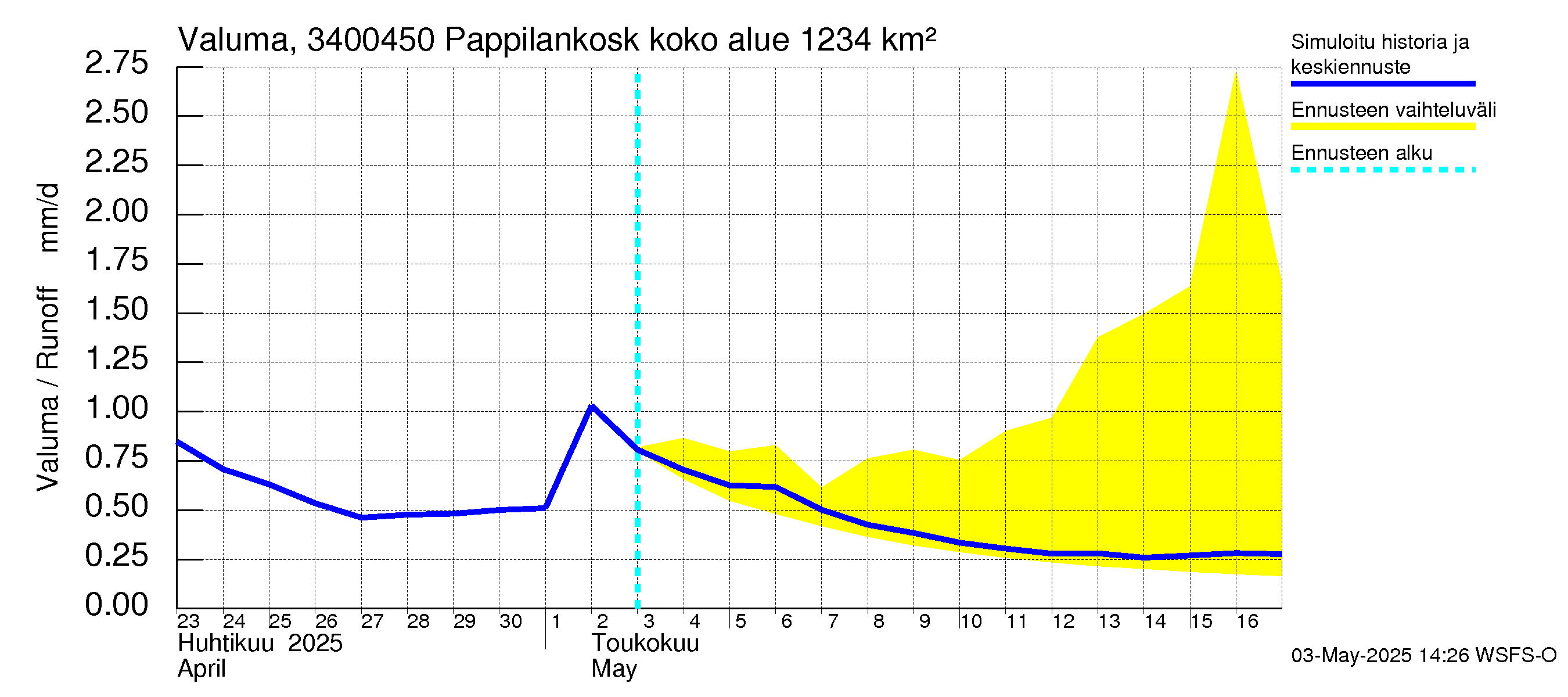 Eurajoen vesistöalue - Pappilankoski: Valuma