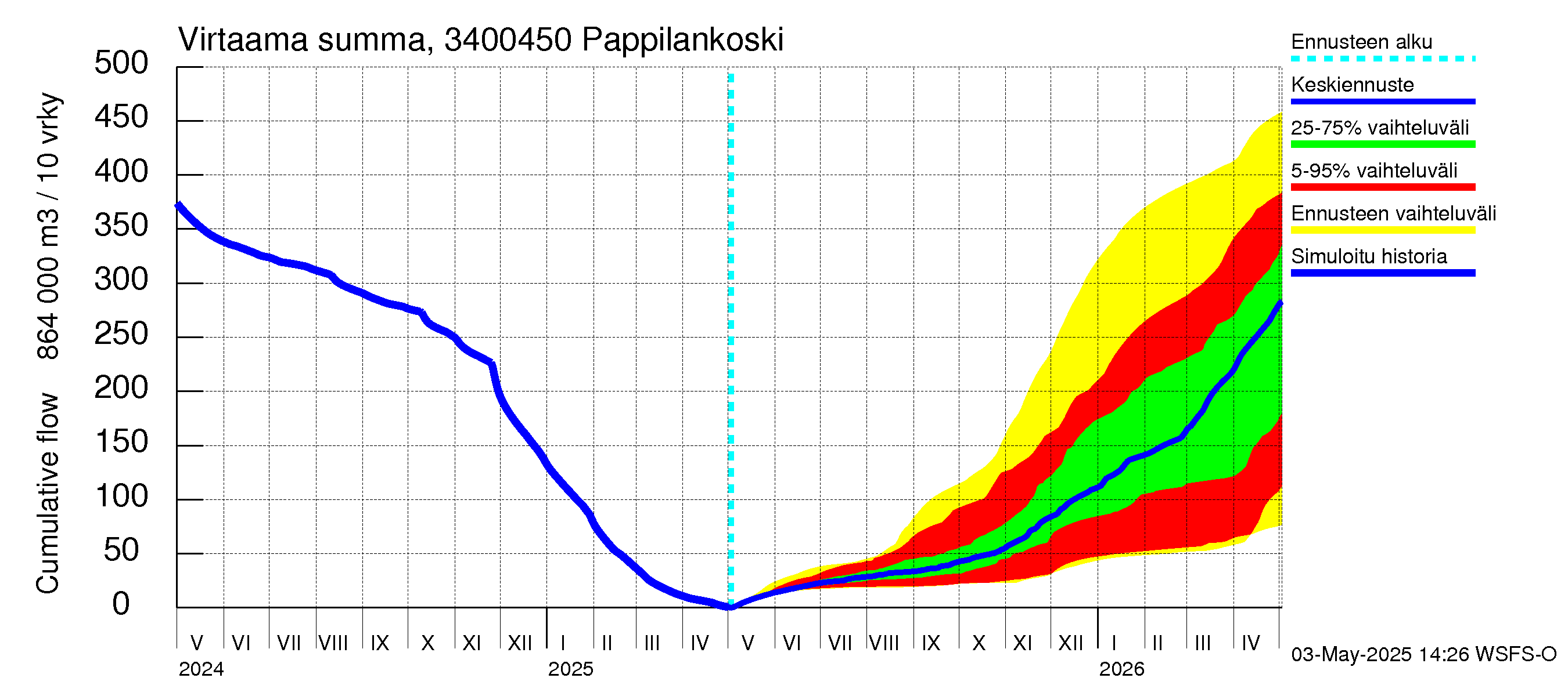 Eurajoen vesistöalue - Pappilankoski: Virtaama / juoksutus - summa
