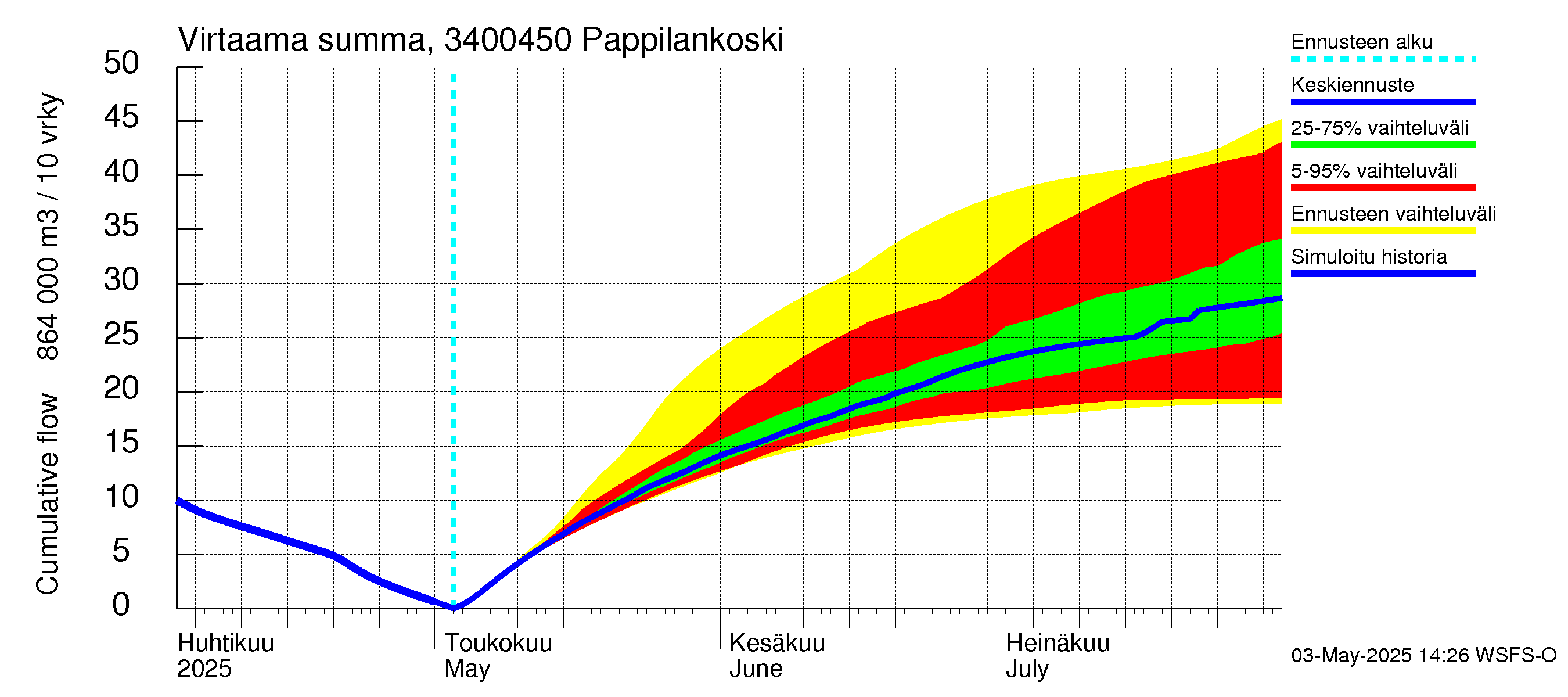 Eurajoen vesistöalue - Pappilankoski: Virtaama / juoksutus - summa