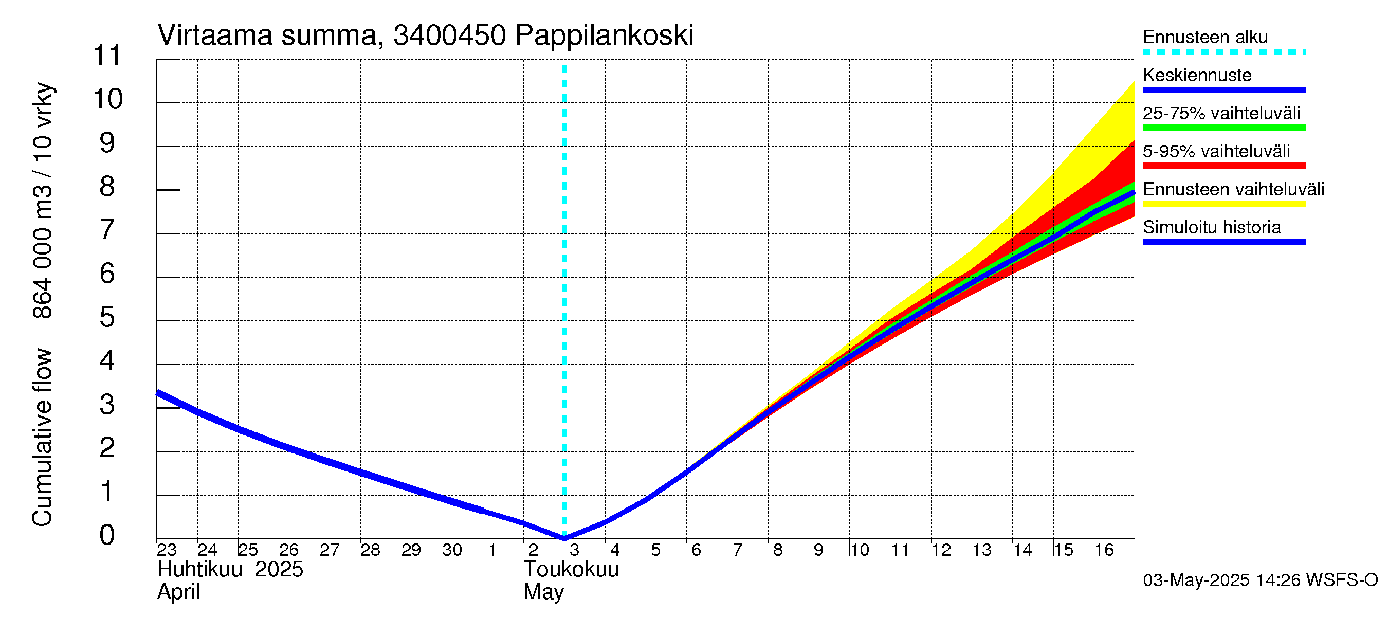 Eurajoen vesistöalue - Pappilankoski: Virtaama / juoksutus - summa