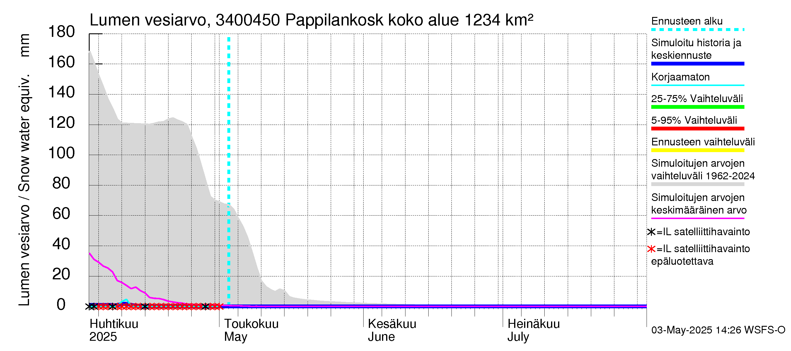 Eurajoen vesistöalue - Pappilankoski: Lumen vesiarvo