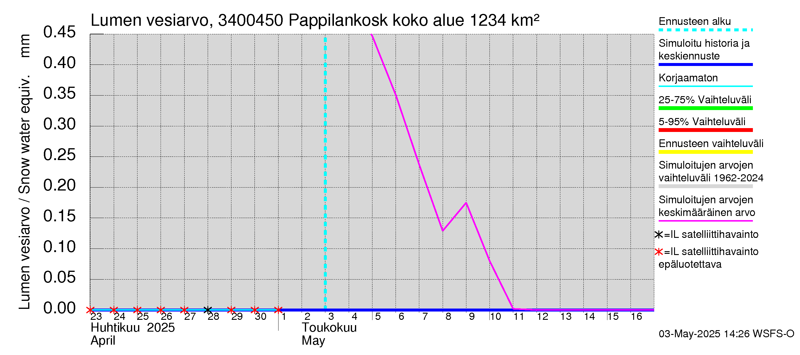 Eurajoen vesistöalue - Pappilankoski: Lumen vesiarvo