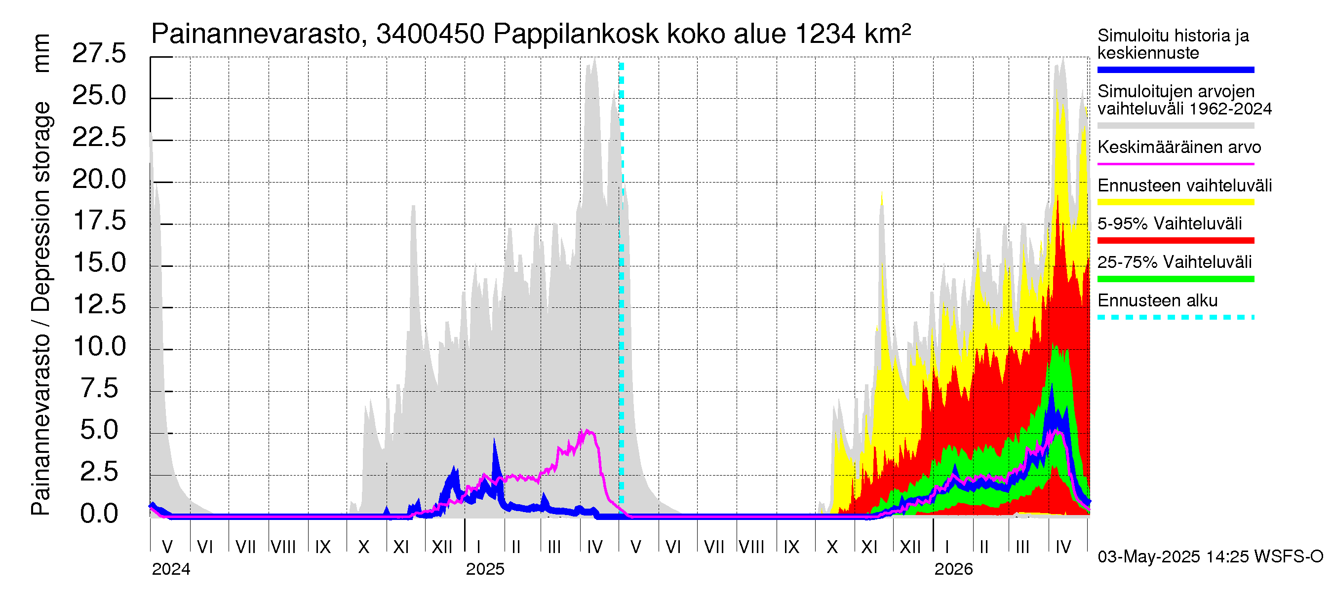 Eurajoen vesistöalue - Pappilankoski: Painannevarasto