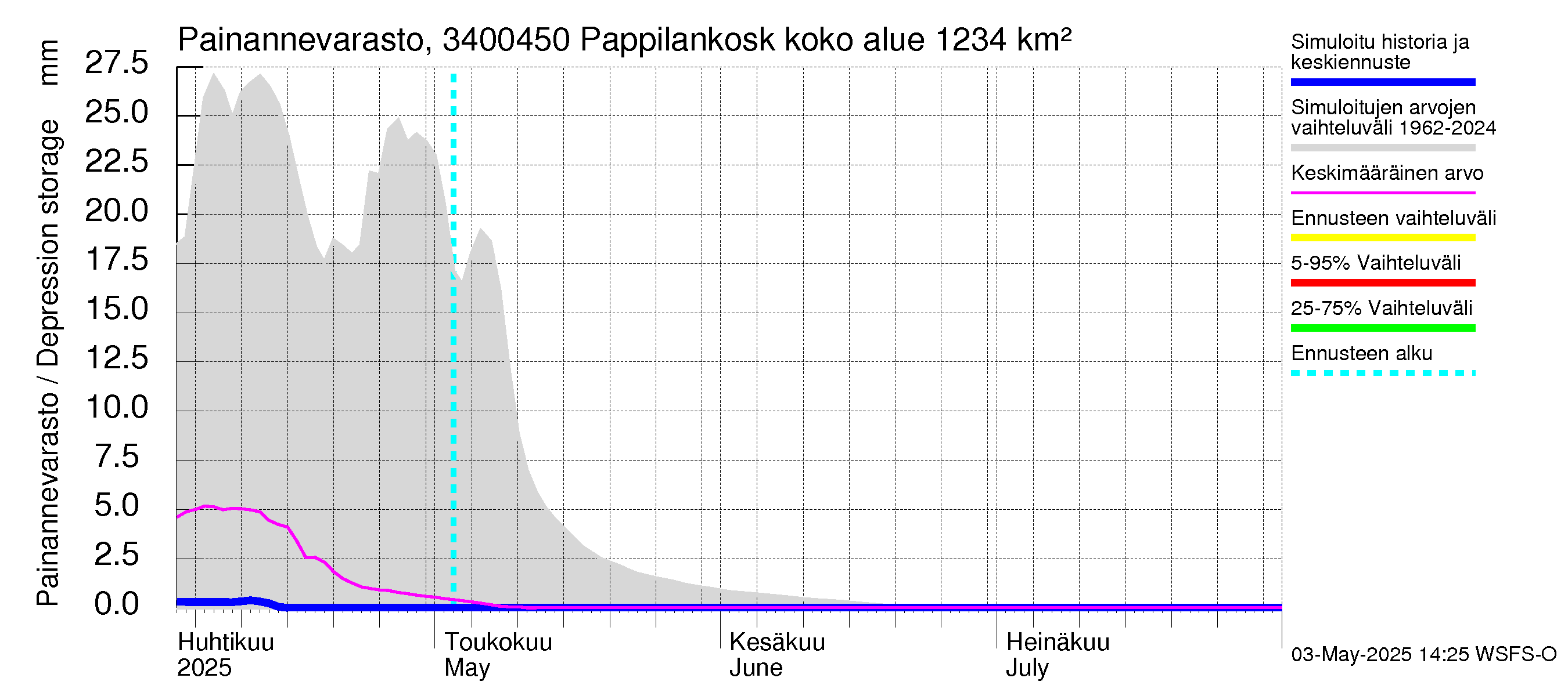 Eurajoen vesistöalue - Pappilankoski: Painannevarasto
