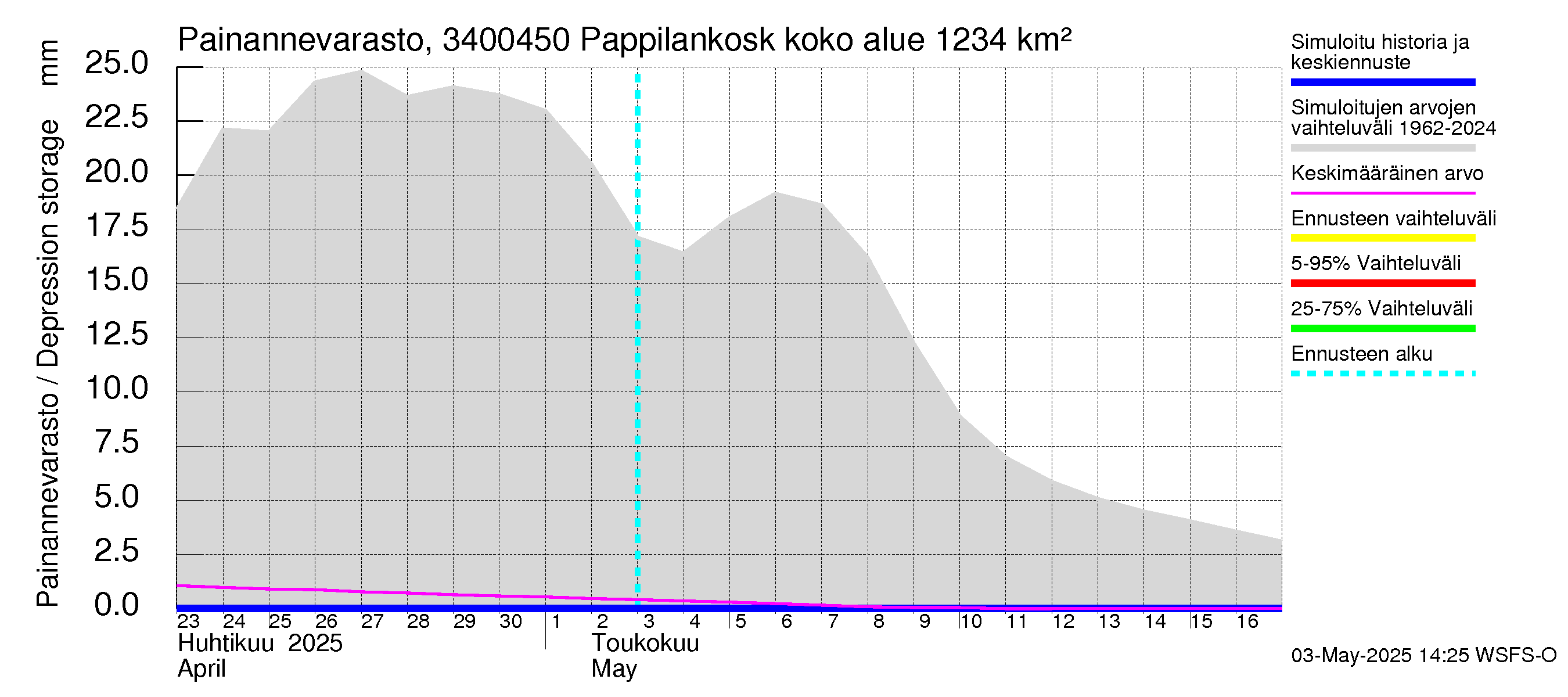 Eurajoen vesistöalue - Pappilankoski: Painannevarasto