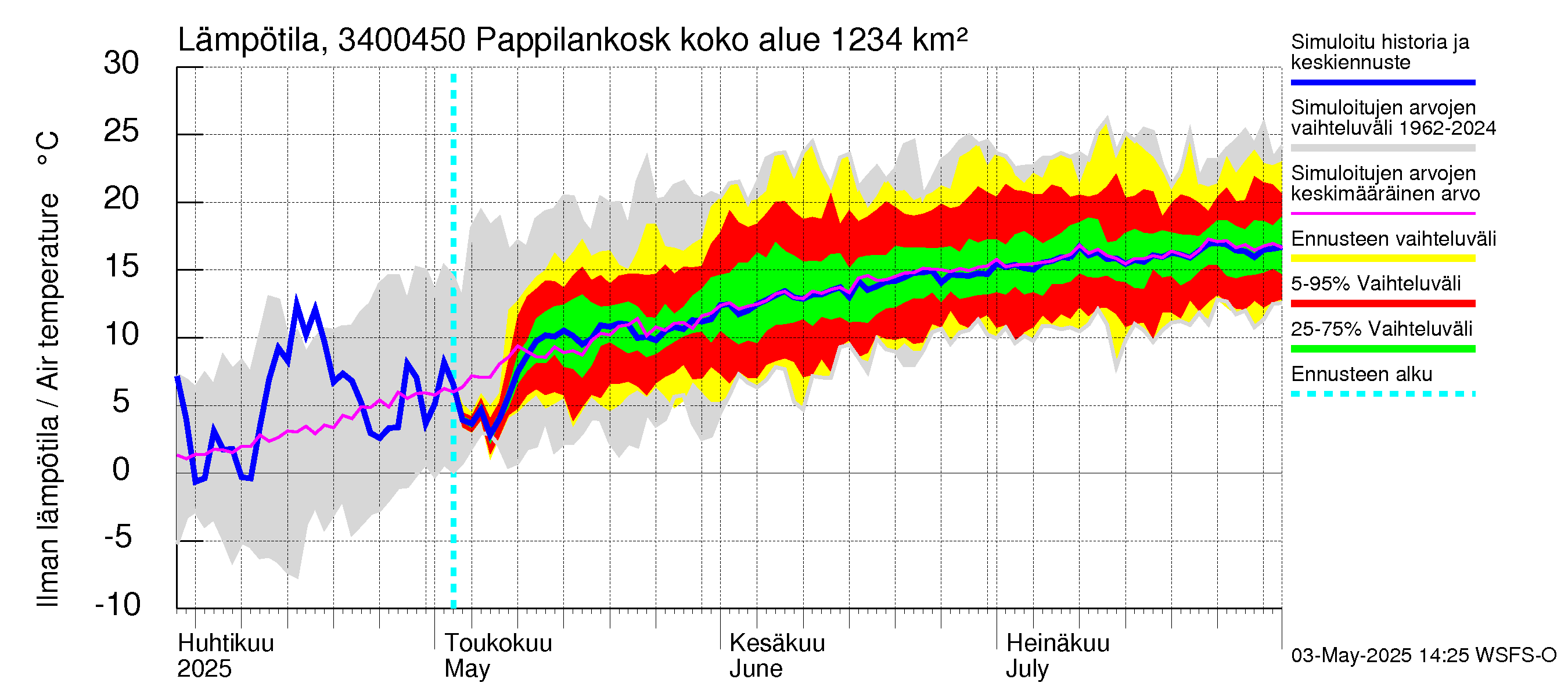 Eurajoen vesistöalue - Pappilankoski: Ilman lämpötila