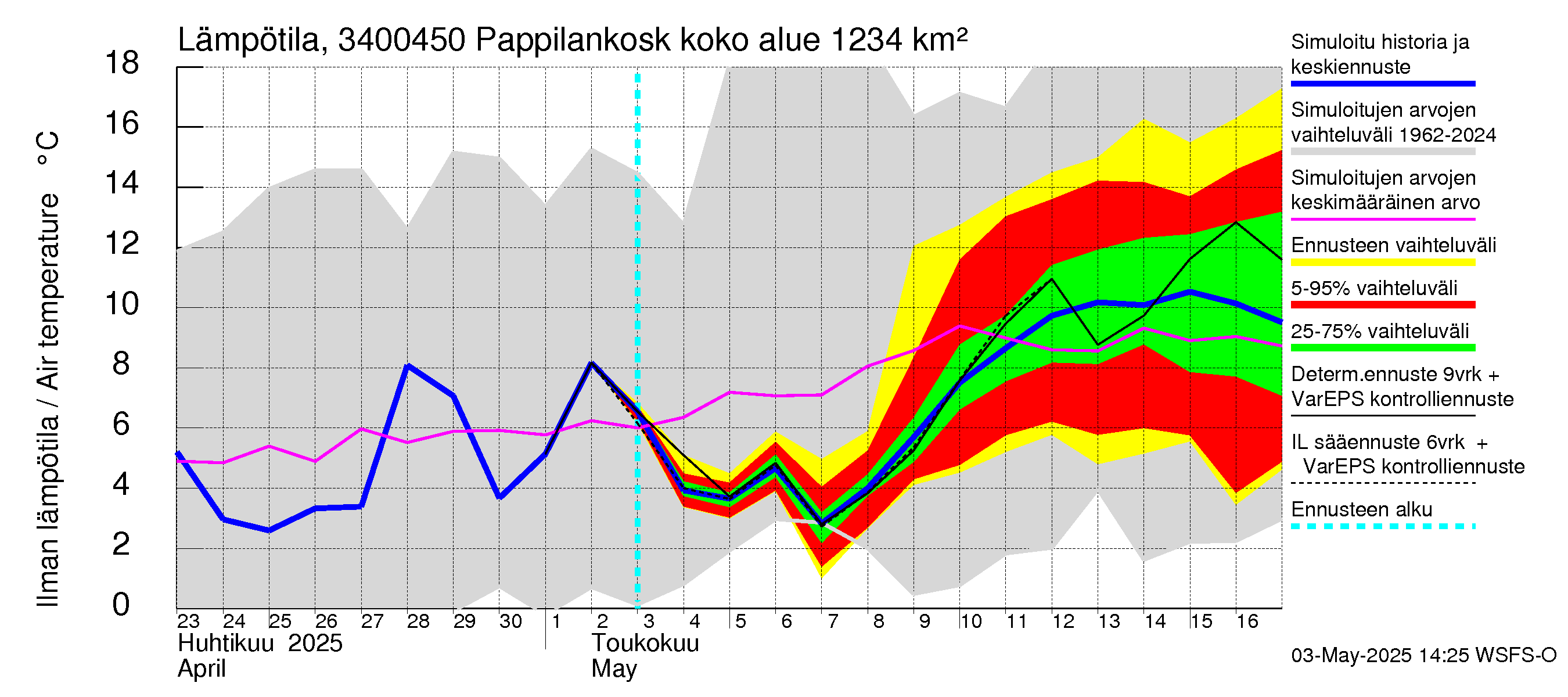 Eurajoen vesistöalue - Pappilankoski: Ilman lämpötila