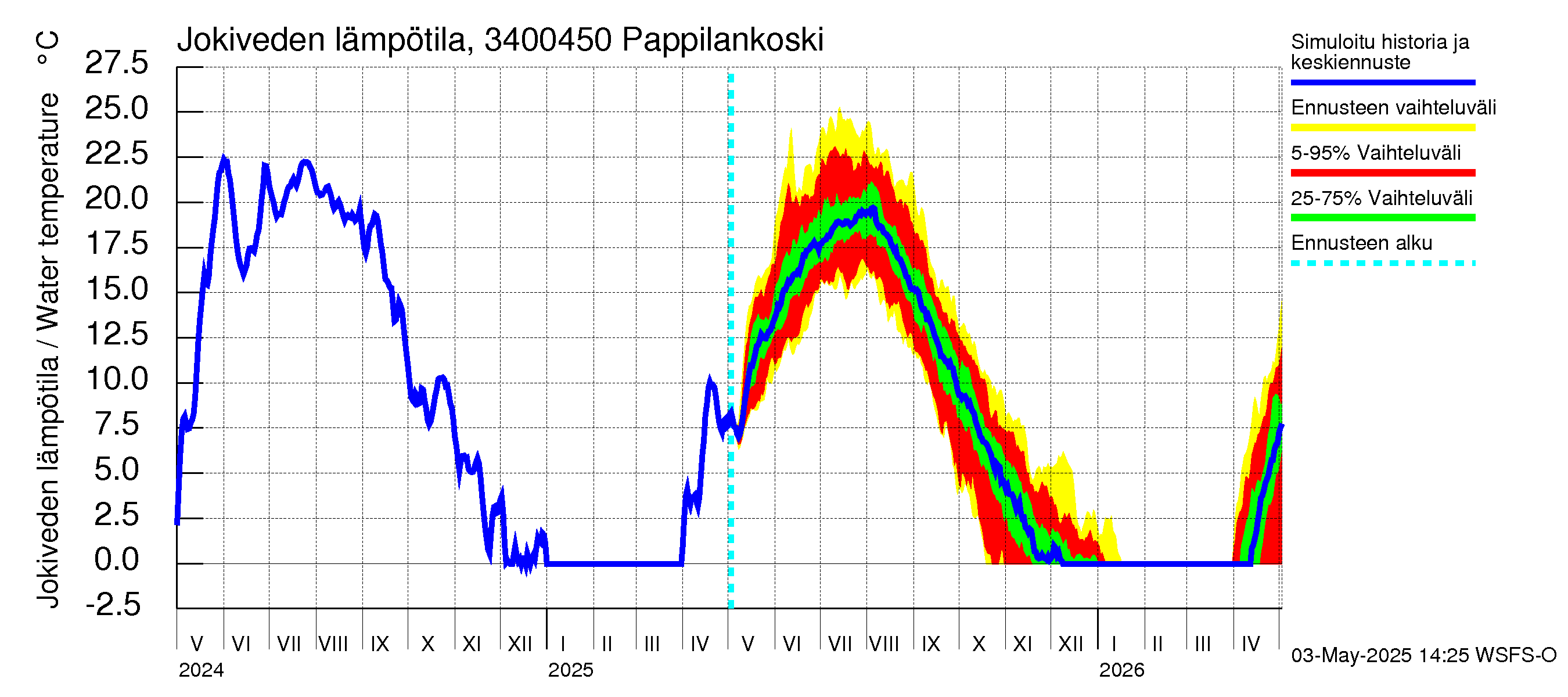 Eurajoen vesistöalue - Pappilankoski: Jokiveden lämpötila