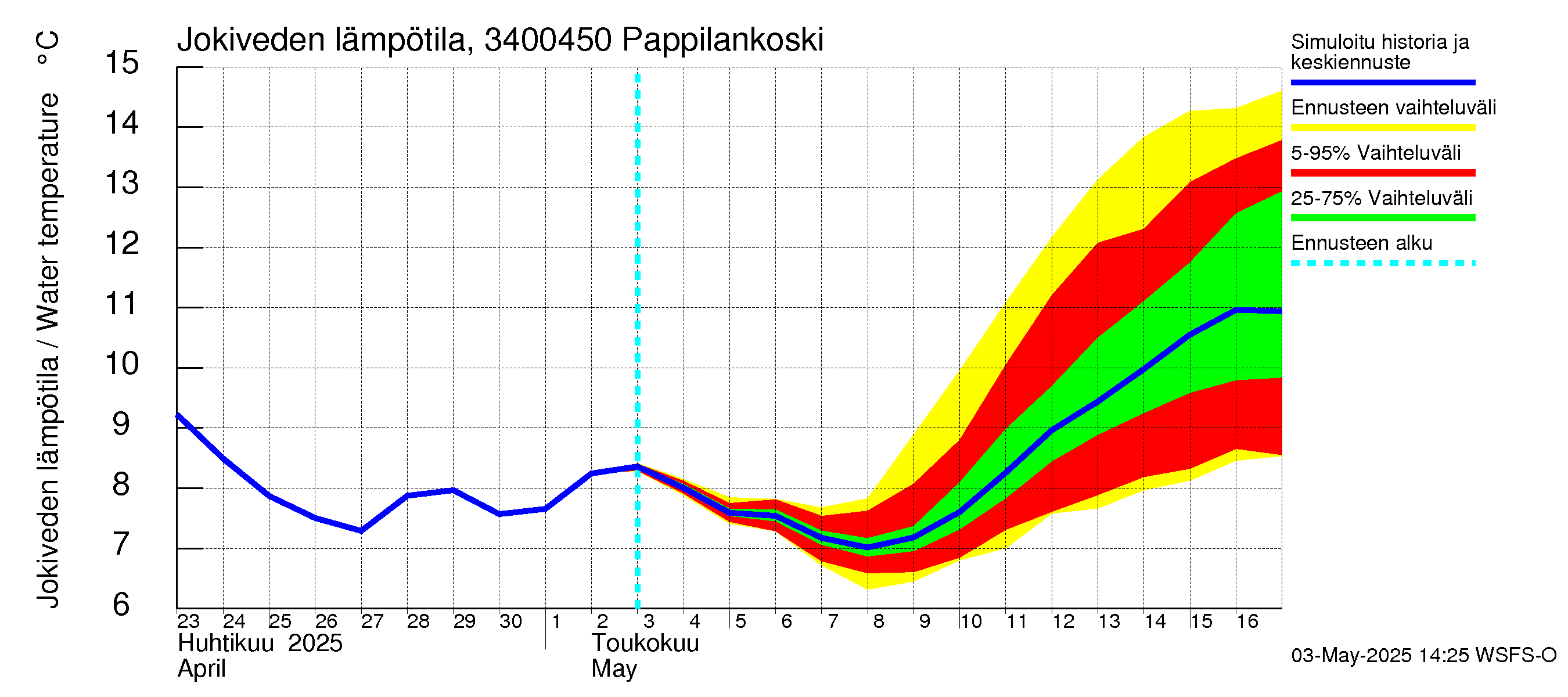 Eurajoen vesistöalue - Pappilankoski: Jokiveden lämpötila