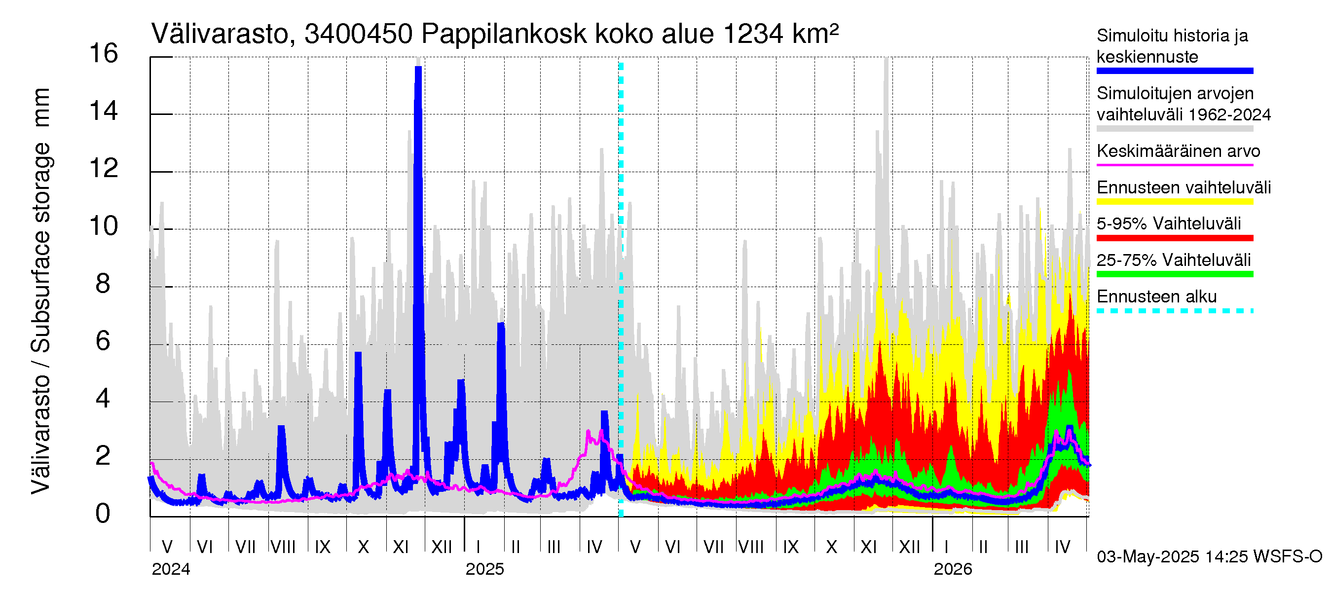Eurajoen vesistöalue - Pappilankoski: Välivarasto