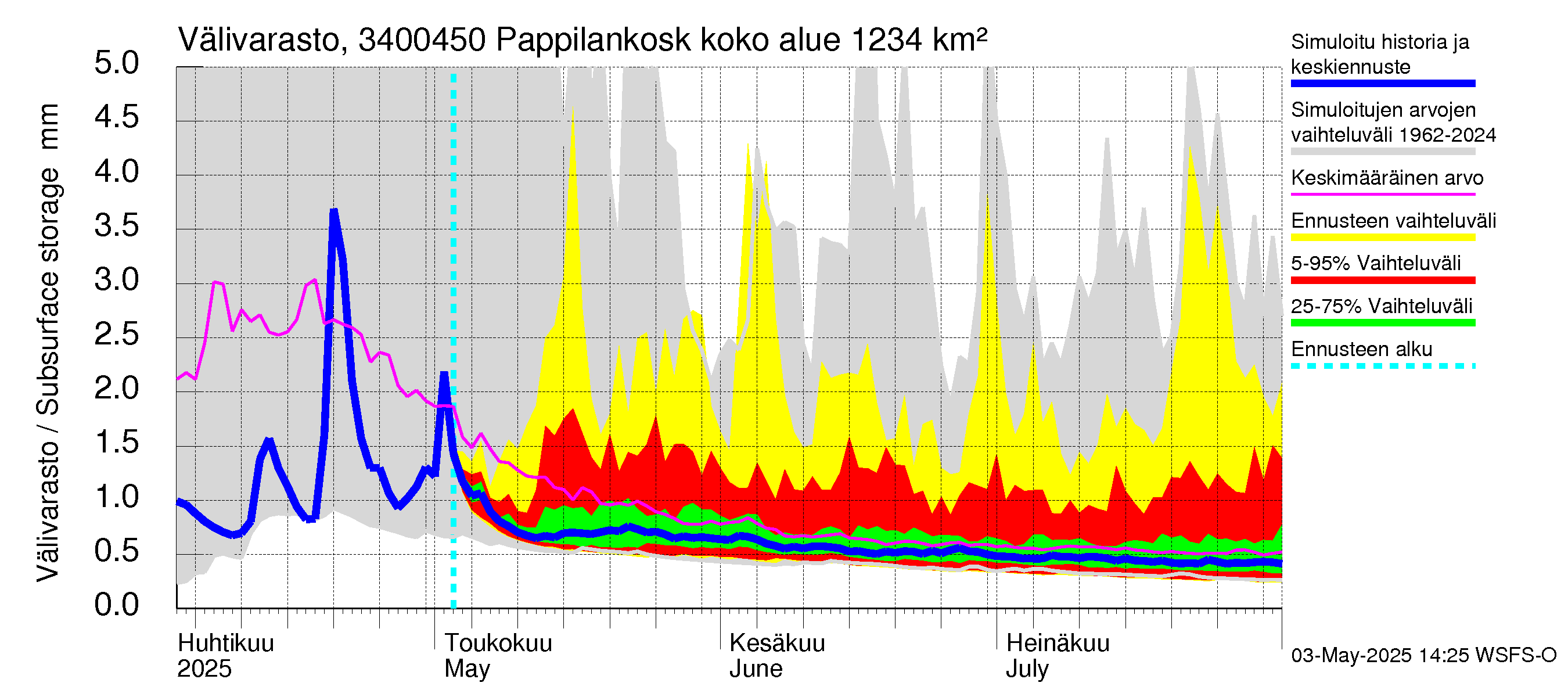 Eurajoen vesistöalue - Pappilankoski: Välivarasto