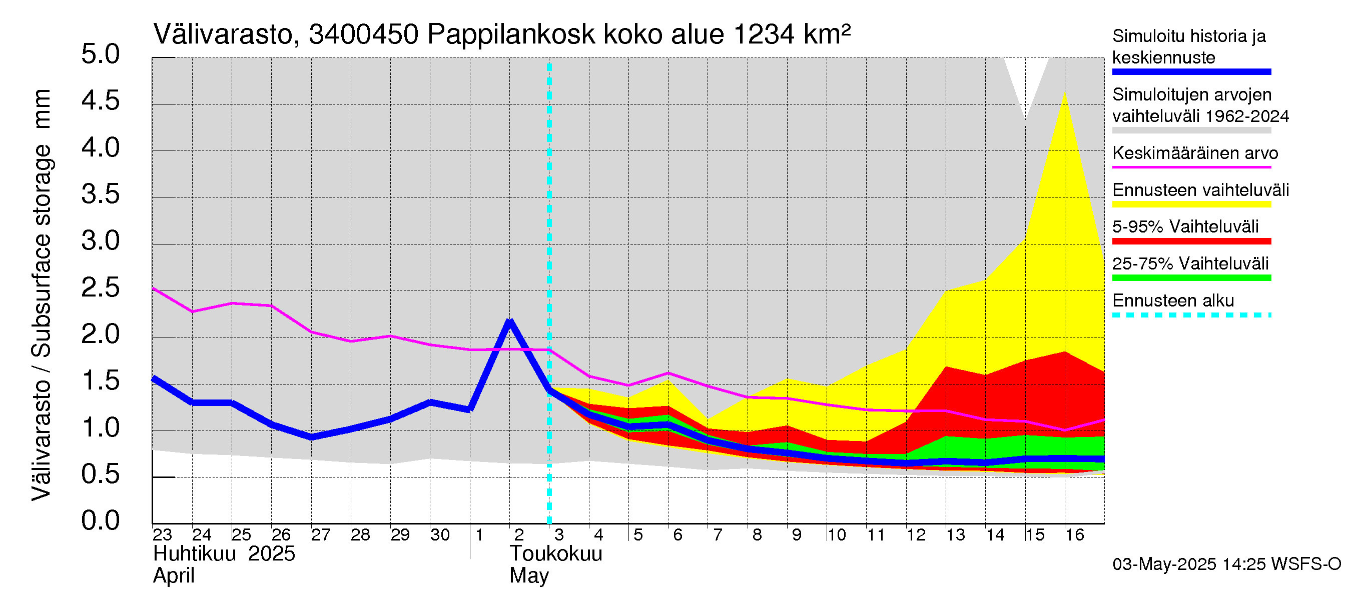 Eurajoen vesistöalue - Pappilankoski: Välivarasto