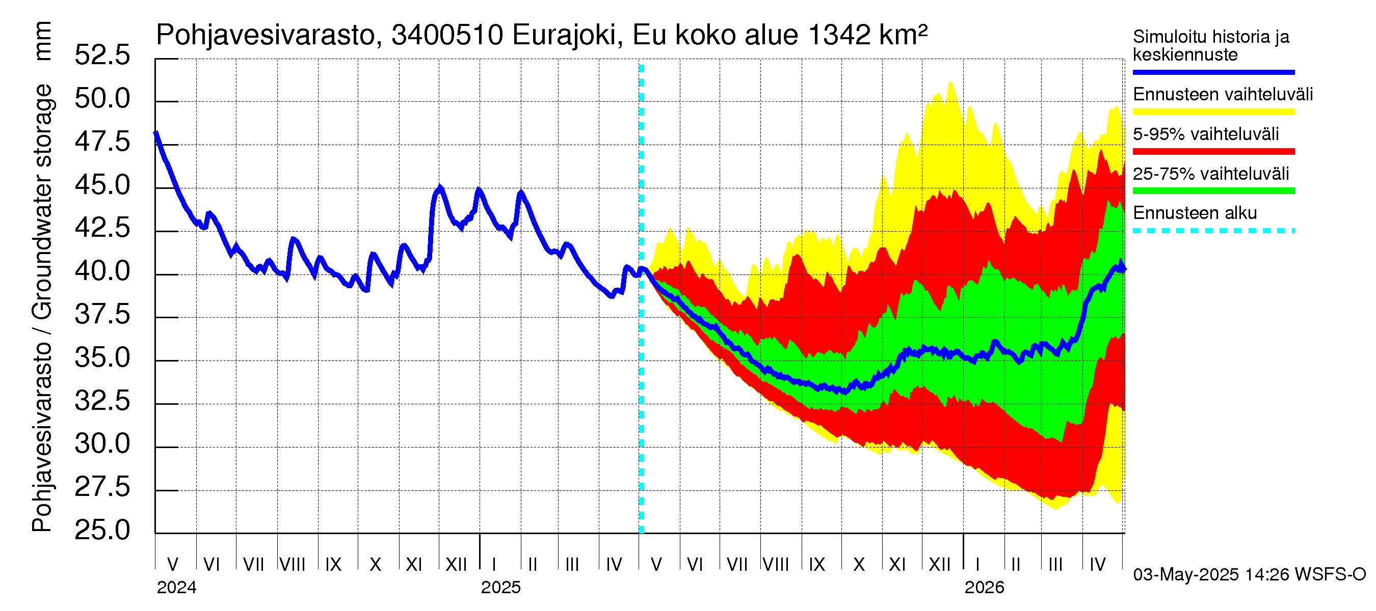 Eurajoen vesistöalue - Eurajoen vanha jvp: Pohjavesivarasto