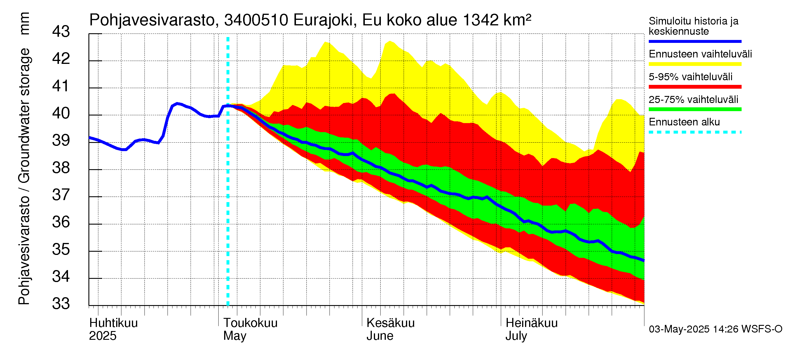 Eurajoen vesistöalue - Eurajoen vanha jvp: Pohjavesivarasto