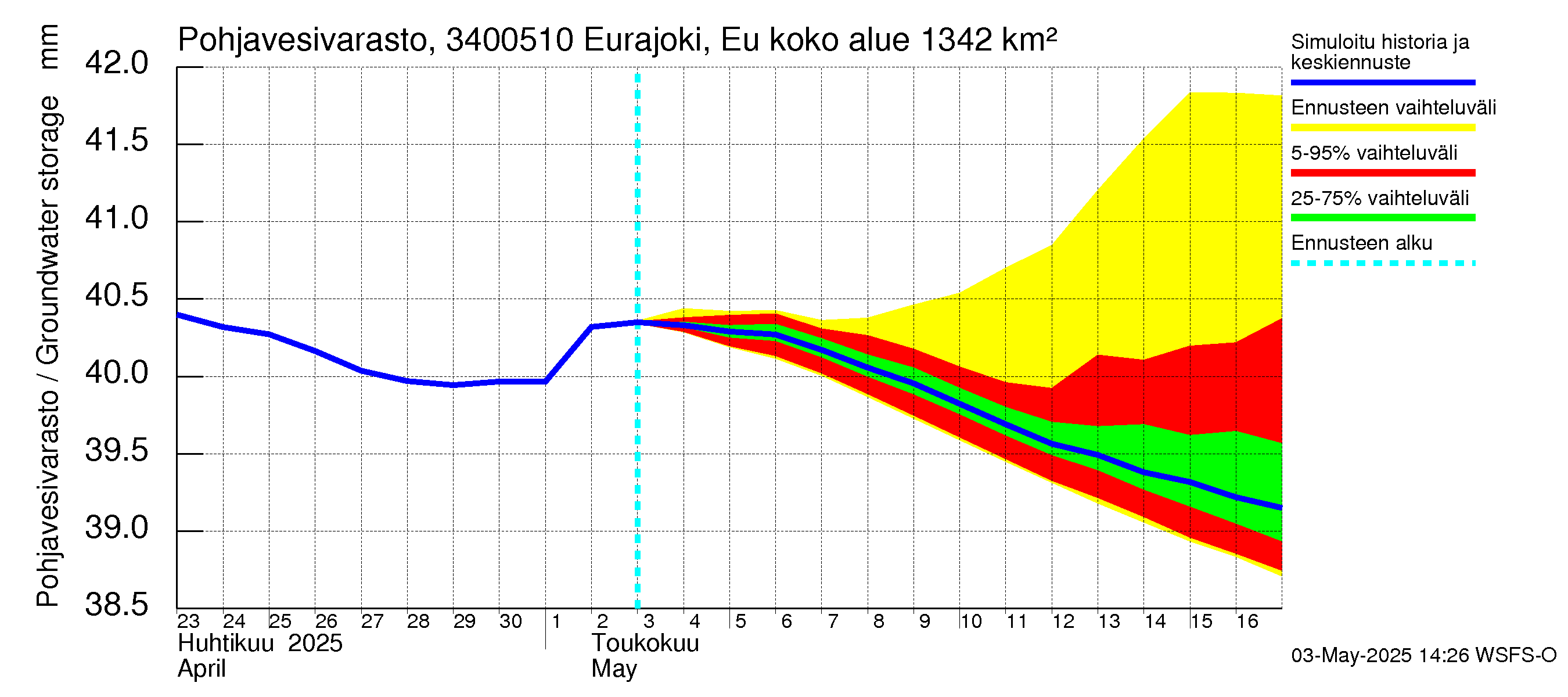 Eurajoen vesistöalue - Eurajoen vanha jvp: Pohjavesivarasto