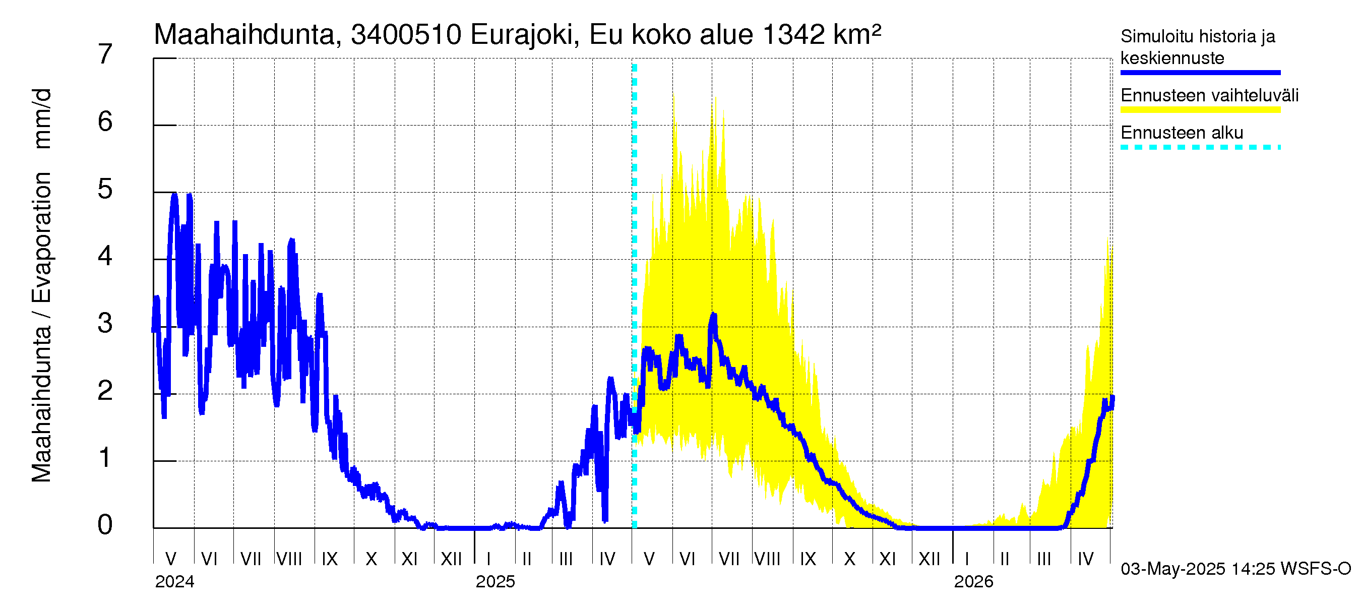 Eurajoen vesistöalue - Eurajoen vanha jvp: Haihdunta maa-alueelta
