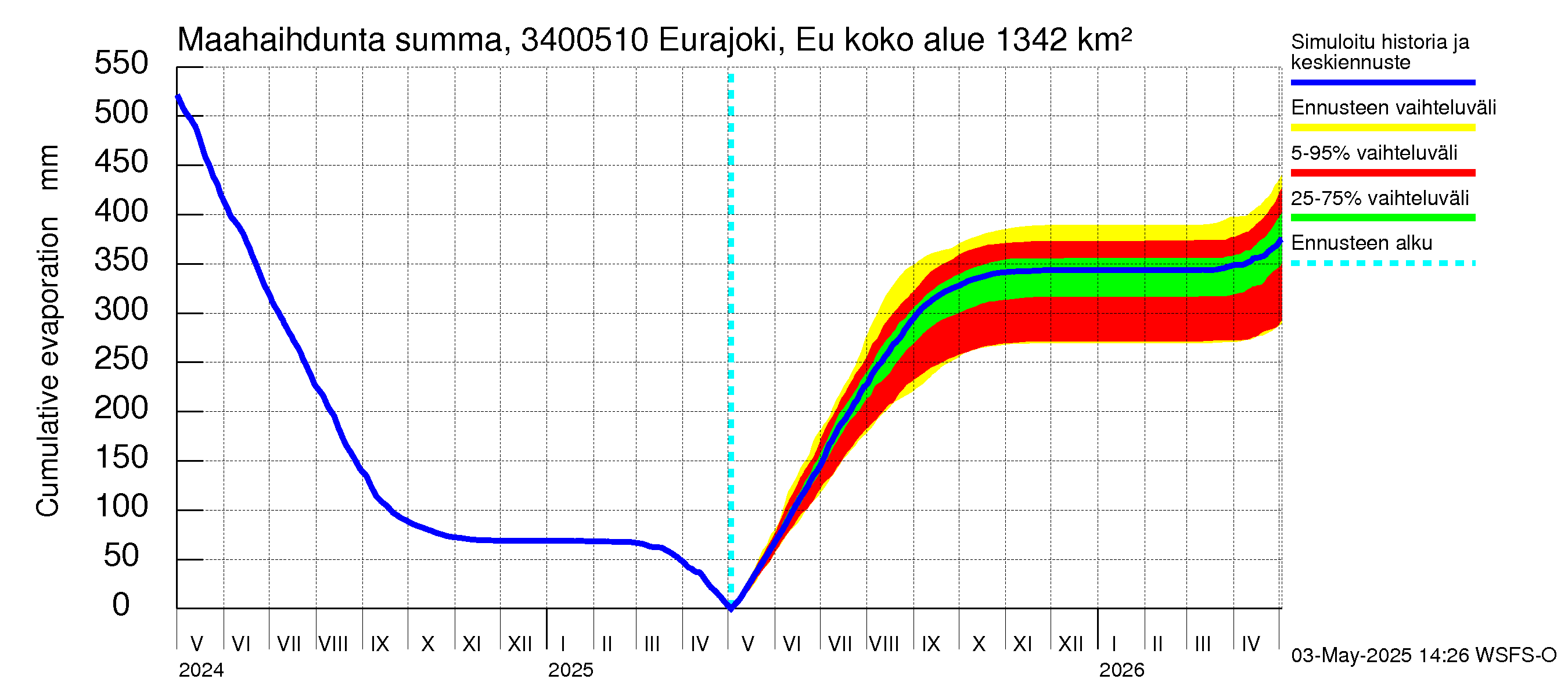 Eurajoen vesistöalue - Eurajoen vanha jvp: Haihdunta maa-alueelta - summa