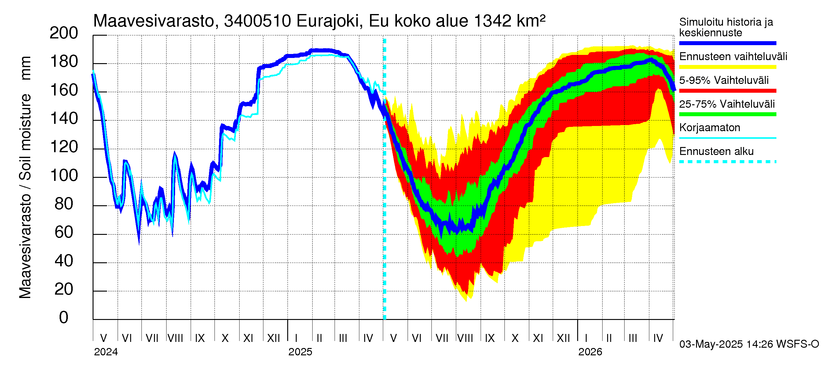 Eurajoen vesistöalue - Eurajoen vanha jvp: Maavesivarasto