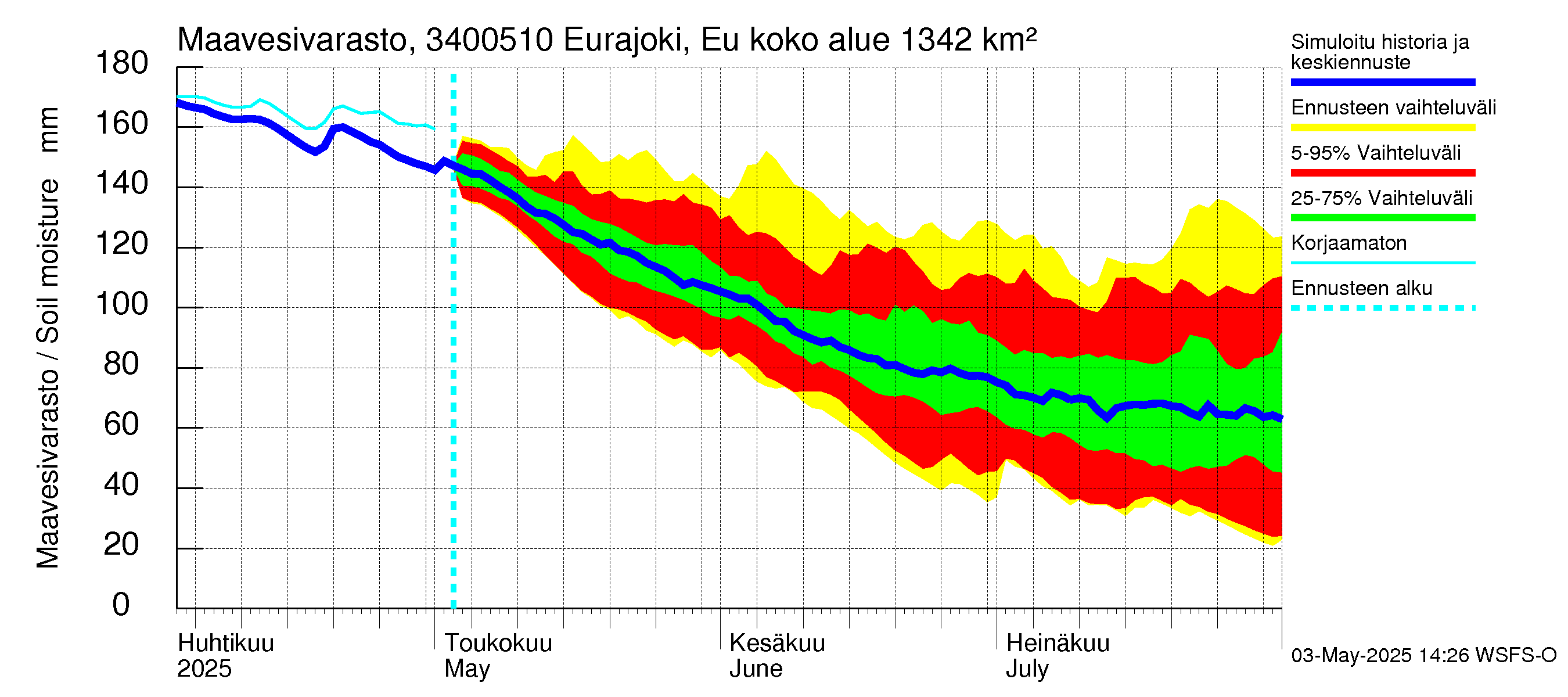 Eurajoen vesistöalue - Eurajoen vanha jvp: Maavesivarasto