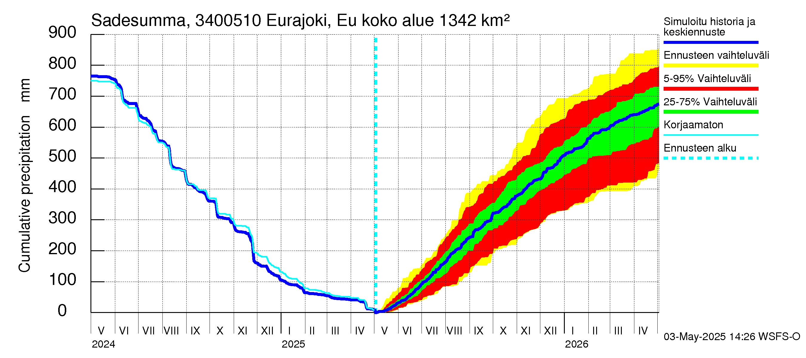Eurajoen vesistöalue - Eurajoen vanha jvp: Sade - summa
