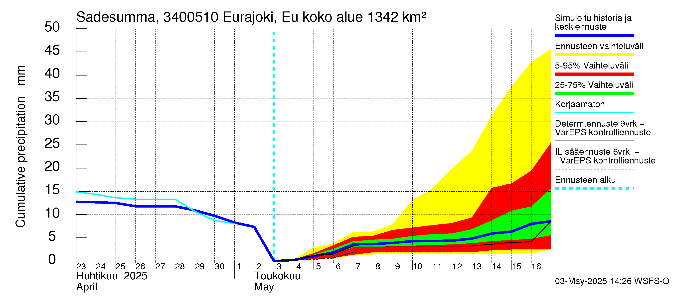 Eurajoen vesistöalue - Eurajoen vanha jvp: Sade - summa